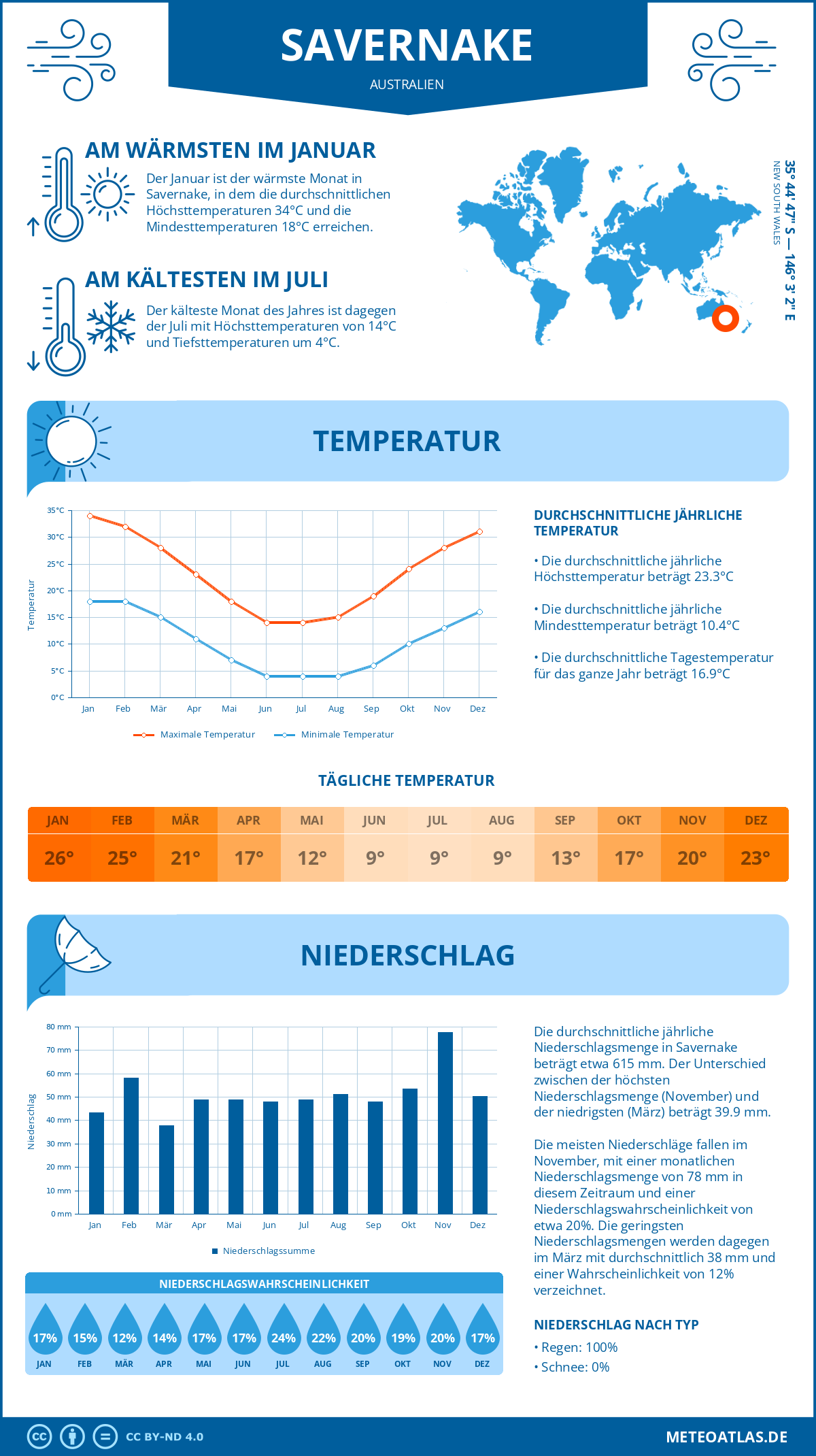 Infografik: Savernake (Australien) – Monatstemperaturen und Niederschläge mit Diagrammen zu den jährlichen Wettertrends