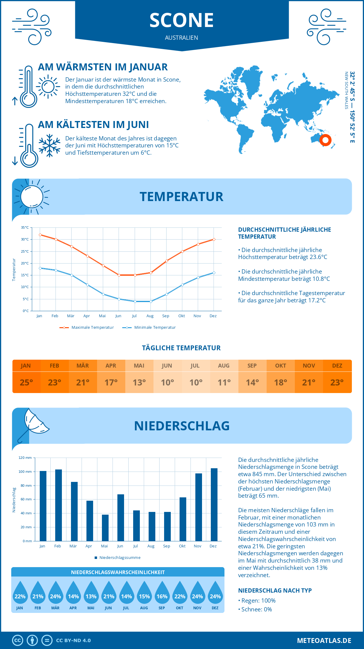 Wetter Scone (Australien) - Temperatur und Niederschlag