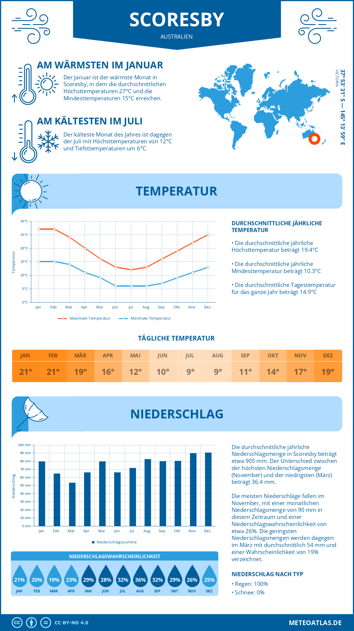 Wetter Scoresby (Australien) - Temperatur und Niederschlag