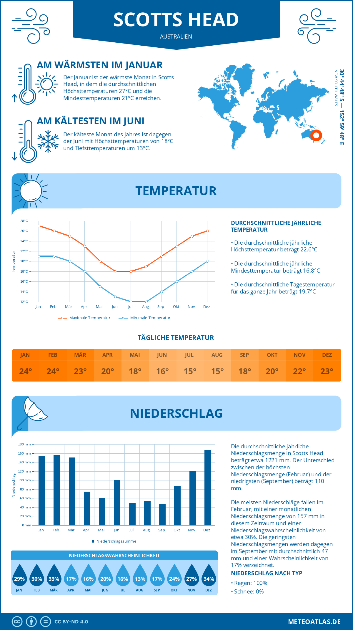 Wetter Scotts Head (Australien) - Temperatur und Niederschlag