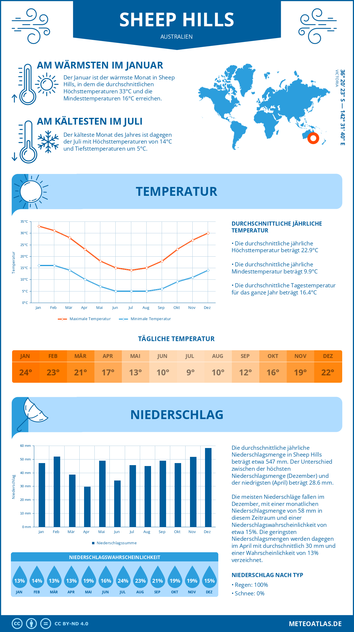 Wetter Sheep Hills (Australien) - Temperatur und Niederschlag