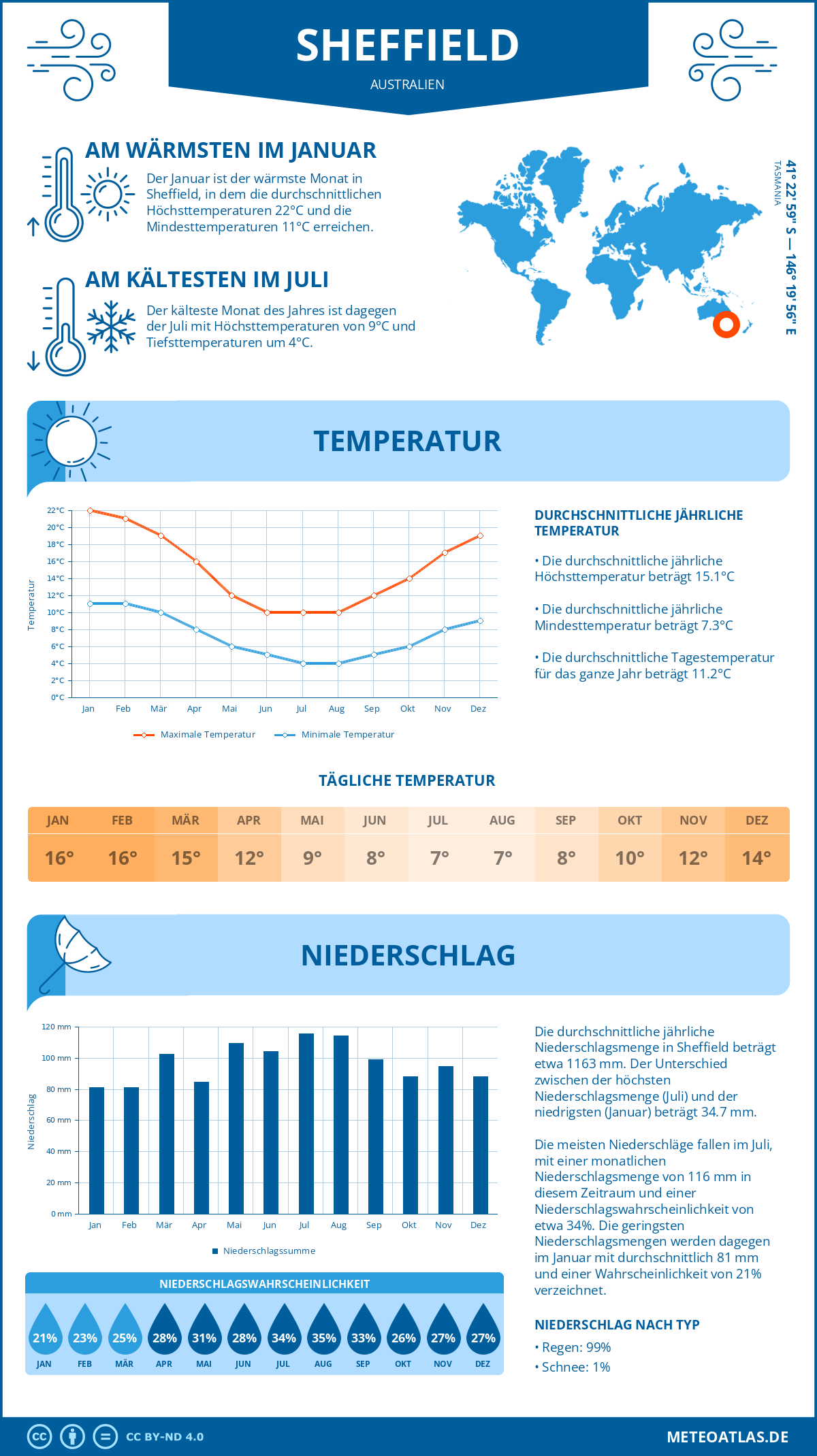 Wetter Sheffield (Australien) - Temperatur und Niederschlag