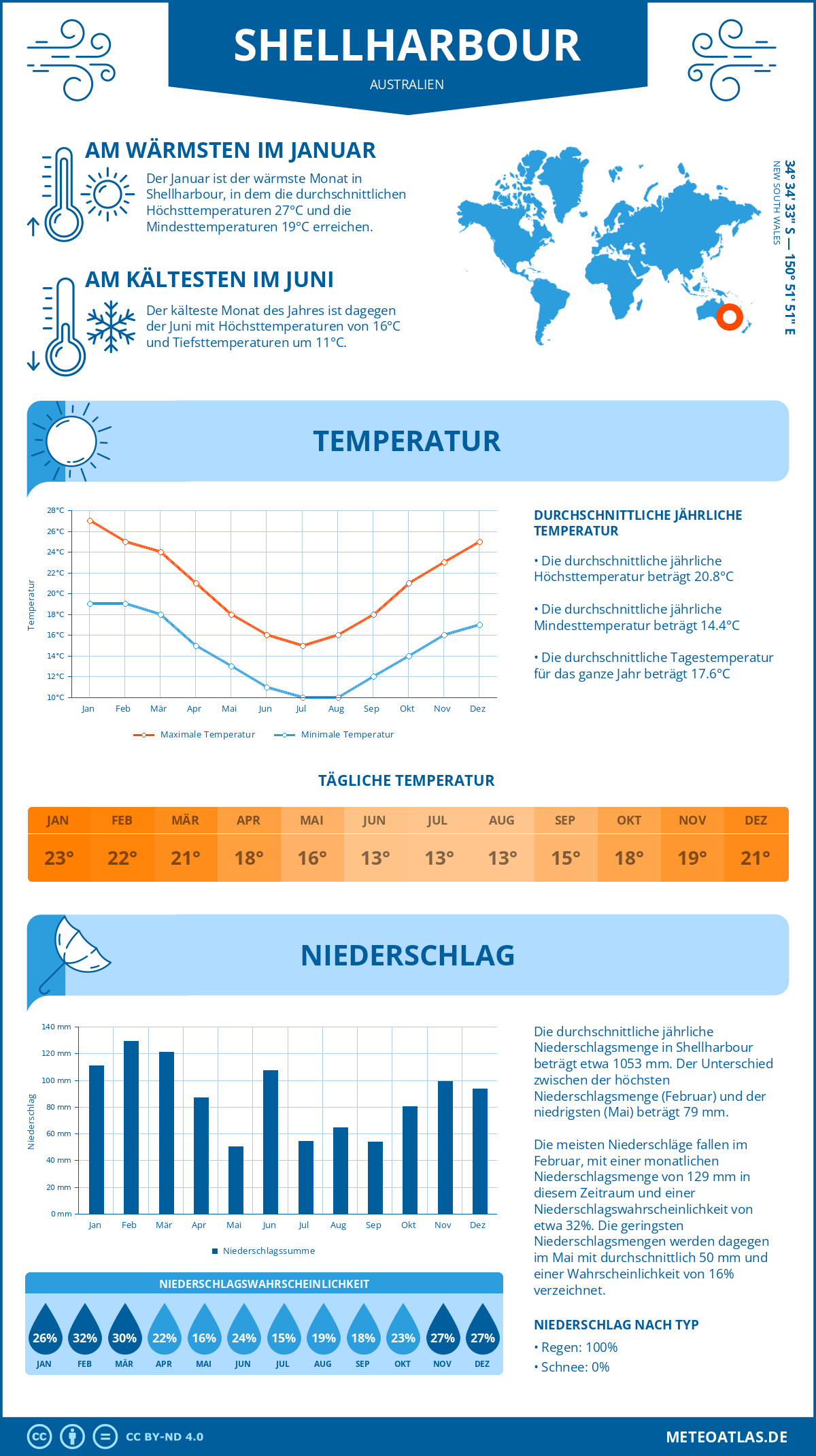 Infografik: Shellharbour (Australien) – Monatstemperaturen und Niederschläge mit Diagrammen zu den jährlichen Wettertrends