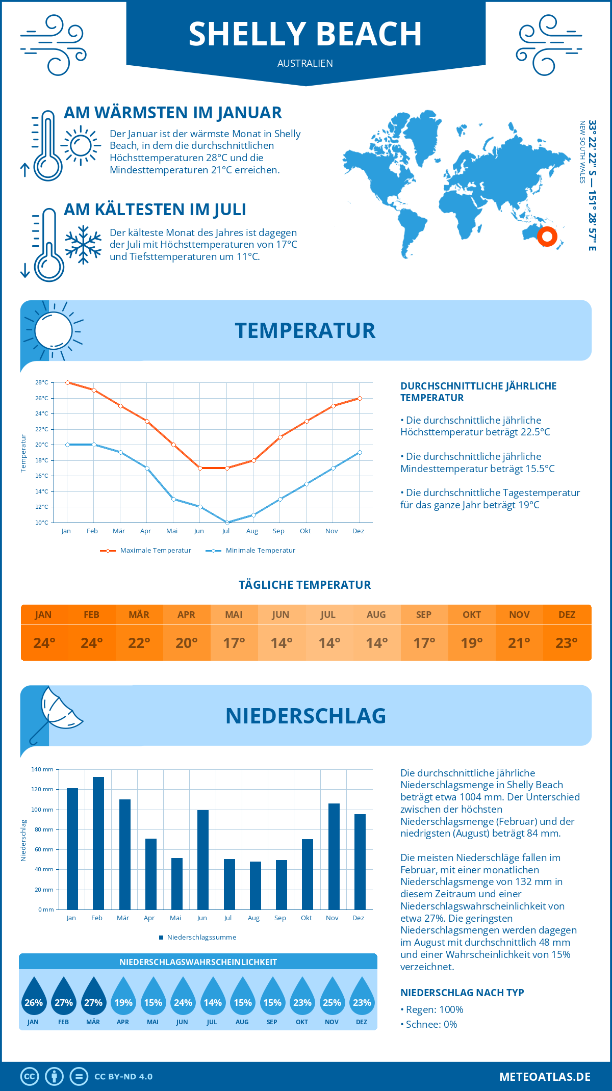 Wetter Shelly Beach (Australien) - Temperatur und Niederschlag