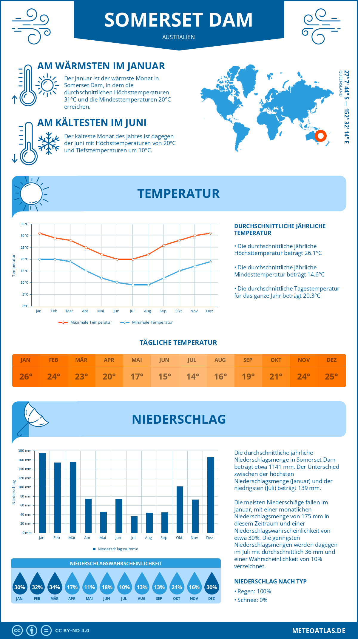 Infografik: Somerset Dam (Australien) – Monatstemperaturen und Niederschläge mit Diagrammen zu den jährlichen Wettertrends