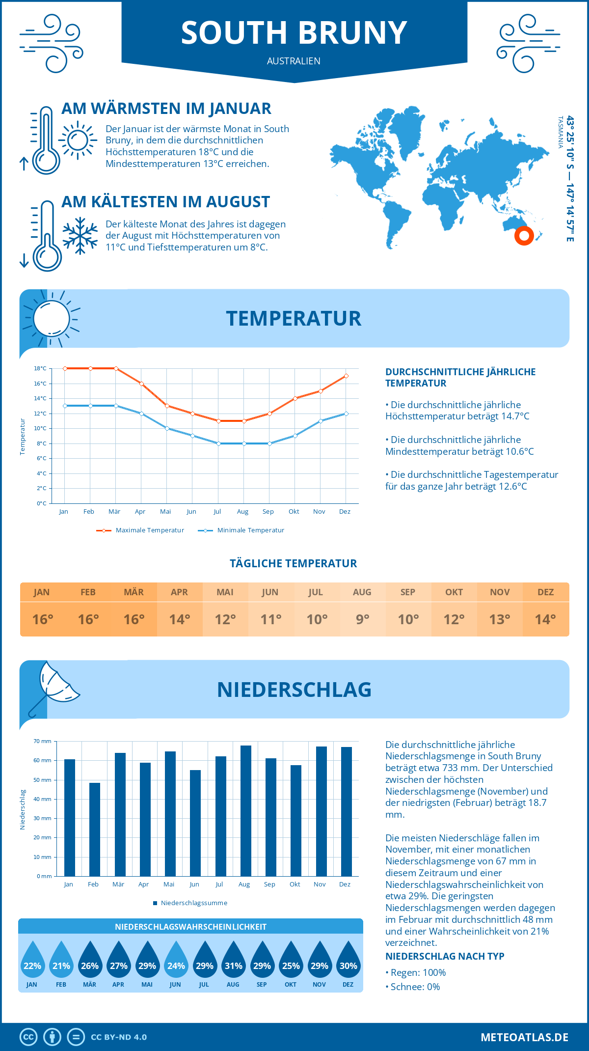 Wetter South Bruny (Australien) - Temperatur und Niederschlag