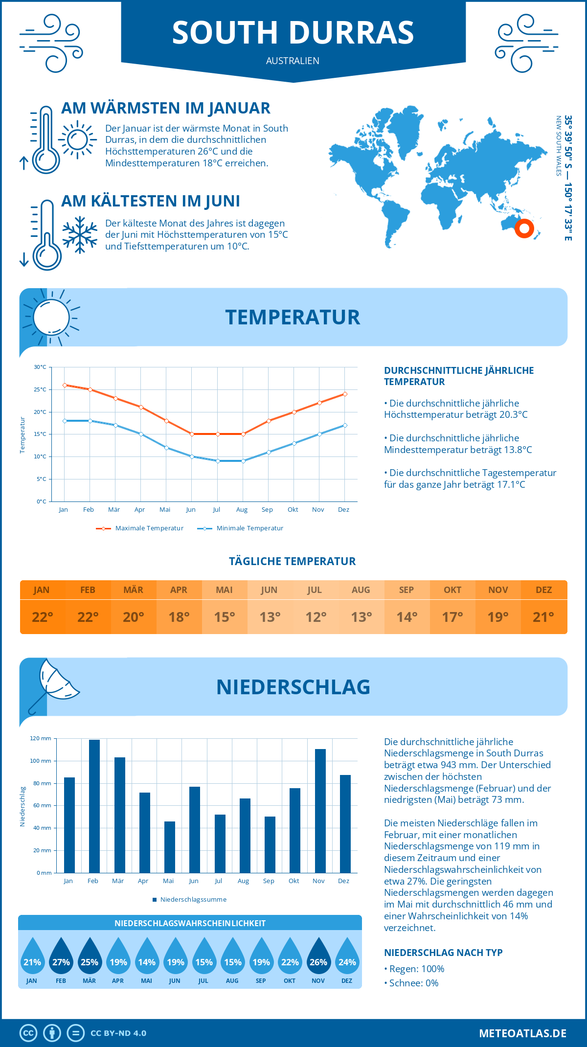 Wetter South Durras (Australien) - Temperatur und Niederschlag