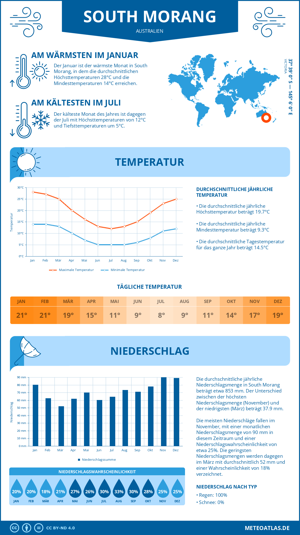 Wetter South Morang (Australien) - Temperatur und Niederschlag