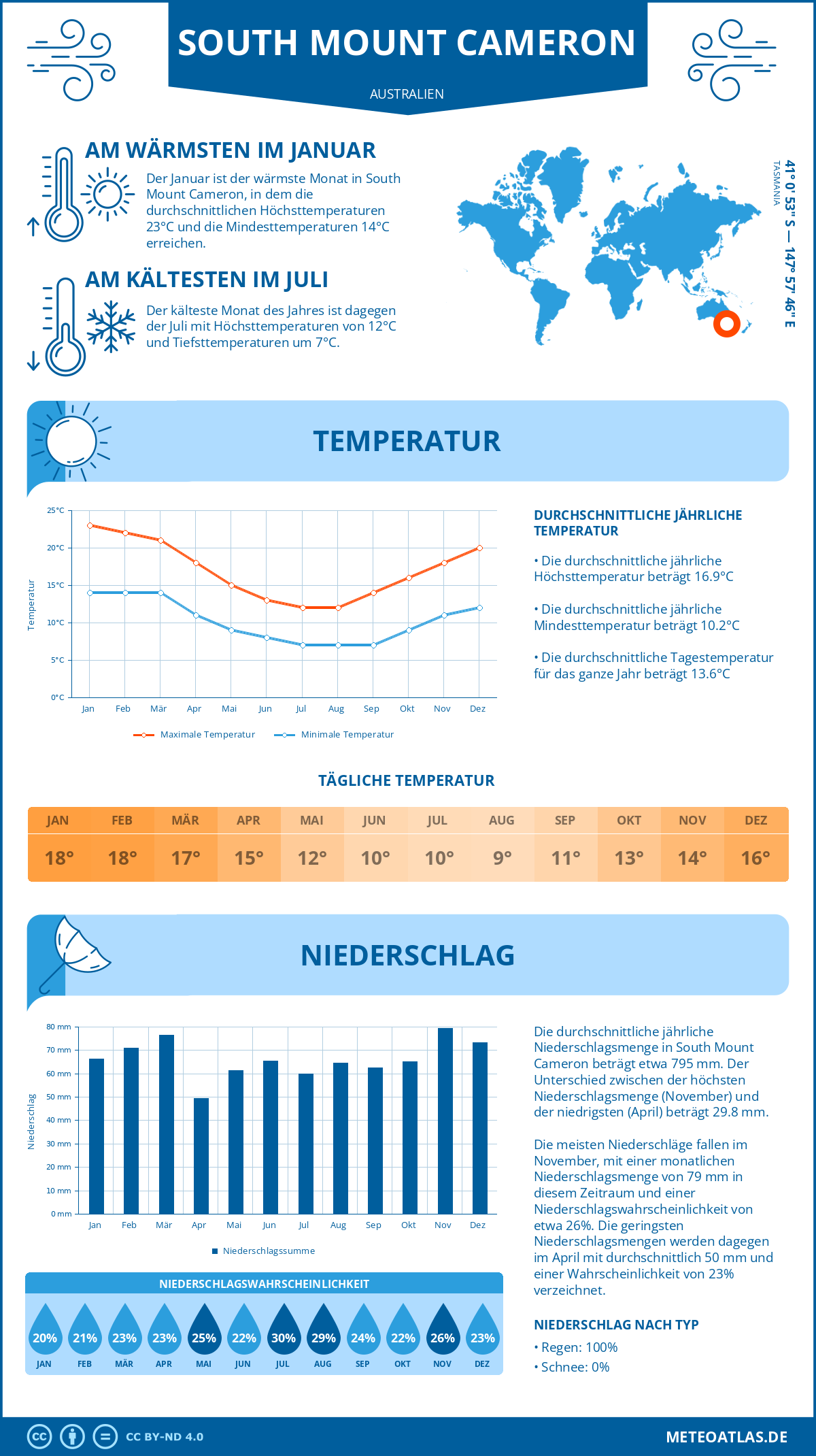 Wetter South Mount Cameron (Australien) - Temperatur und Niederschlag