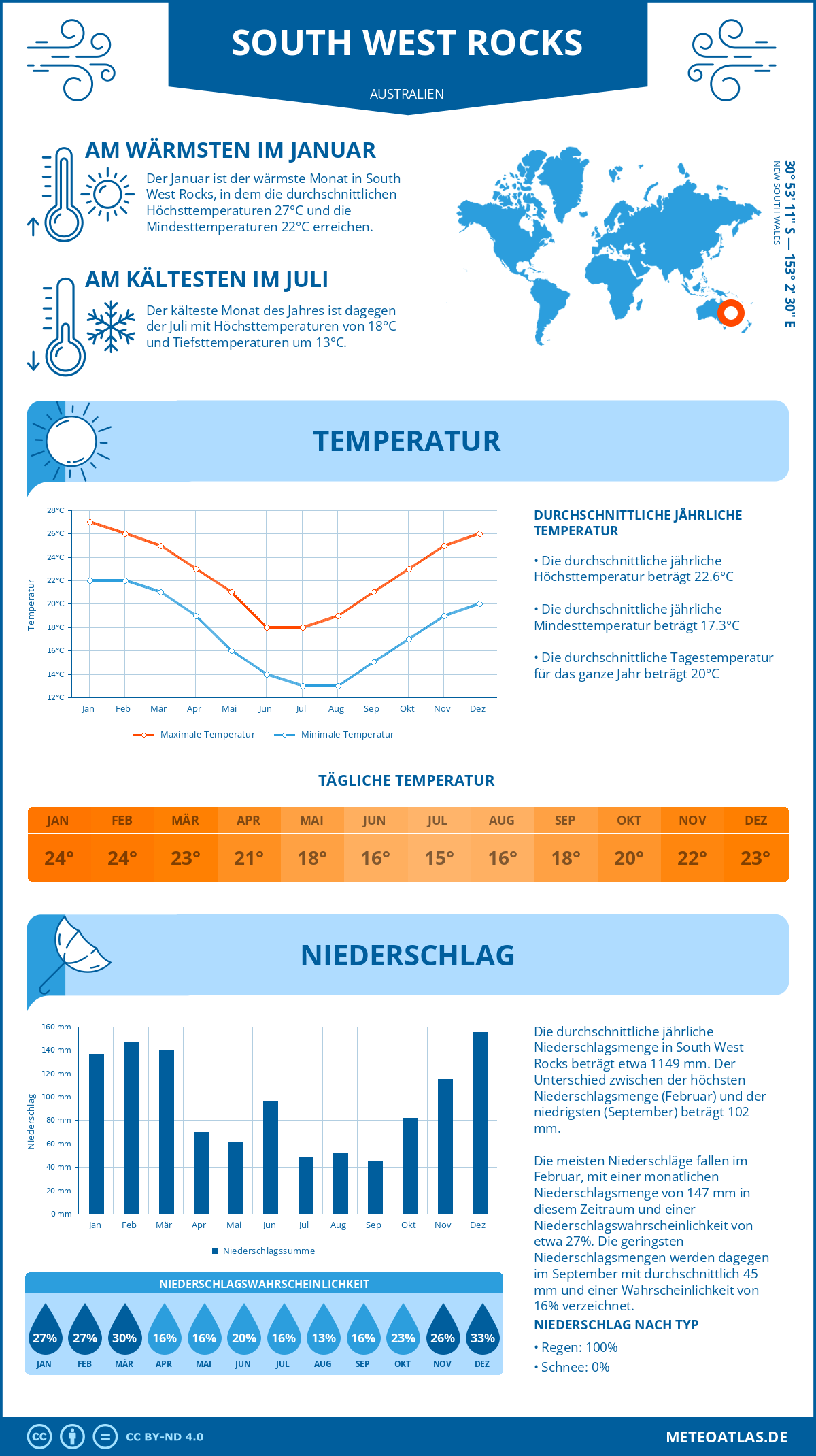 Infografik: South West Rocks (Australien) – Monatstemperaturen und Niederschläge mit Diagrammen zu den jährlichen Wettertrends