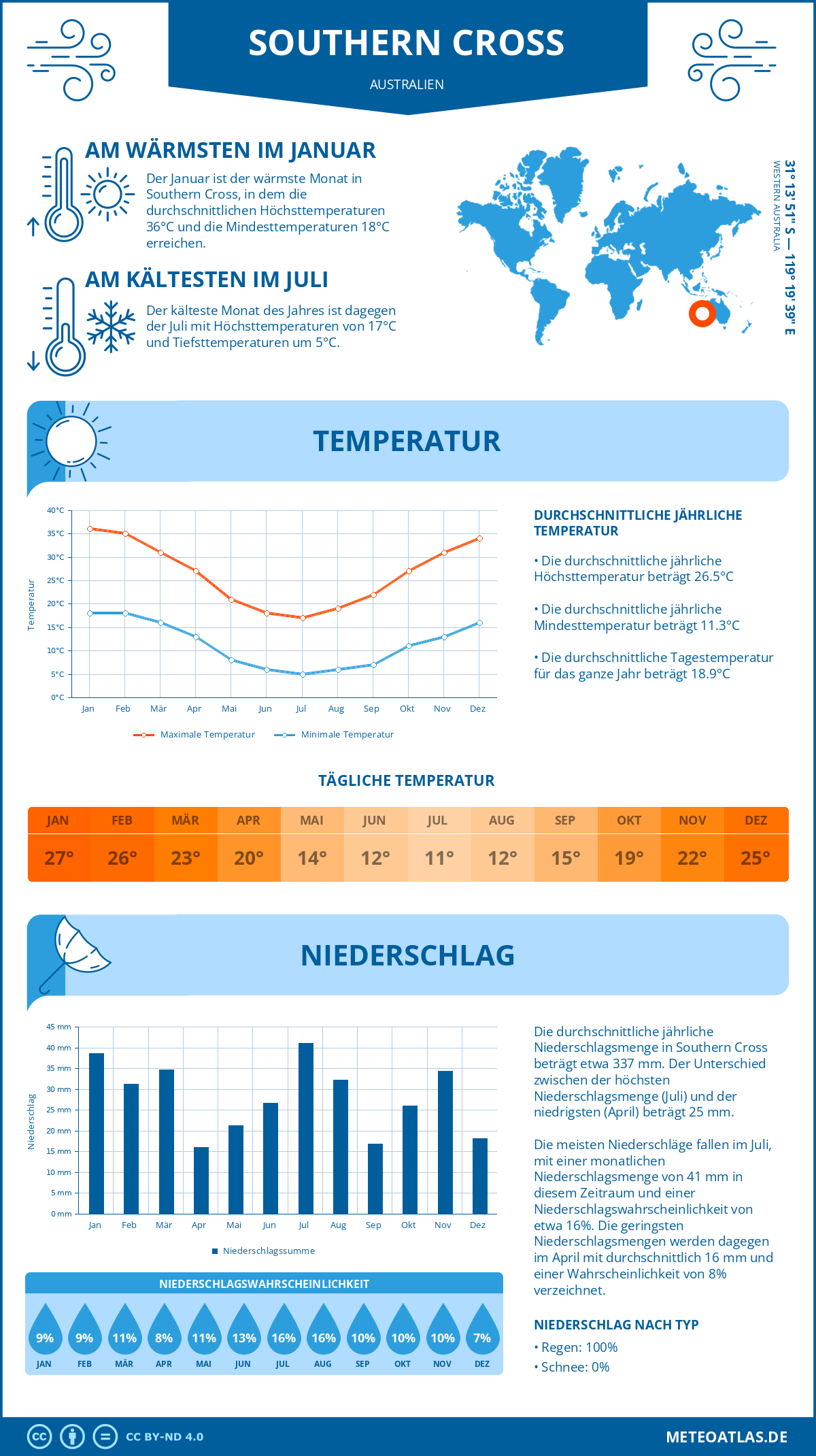 Wetter Southern Cross (Australien) - Temperatur und Niederschlag