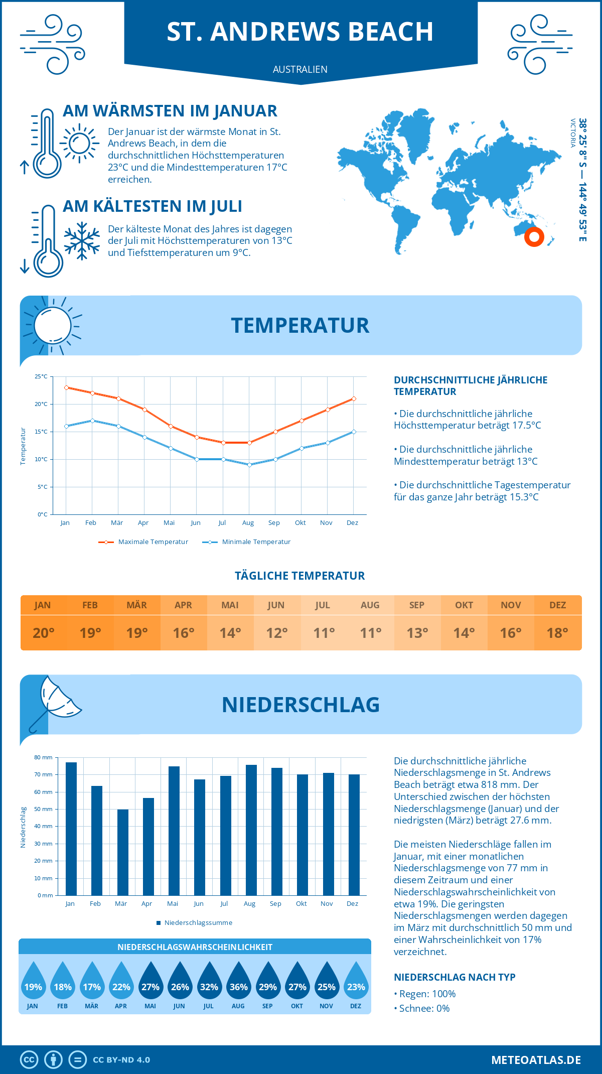 Wetter St. Andrews Beach (Australien) - Temperatur und Niederschlag