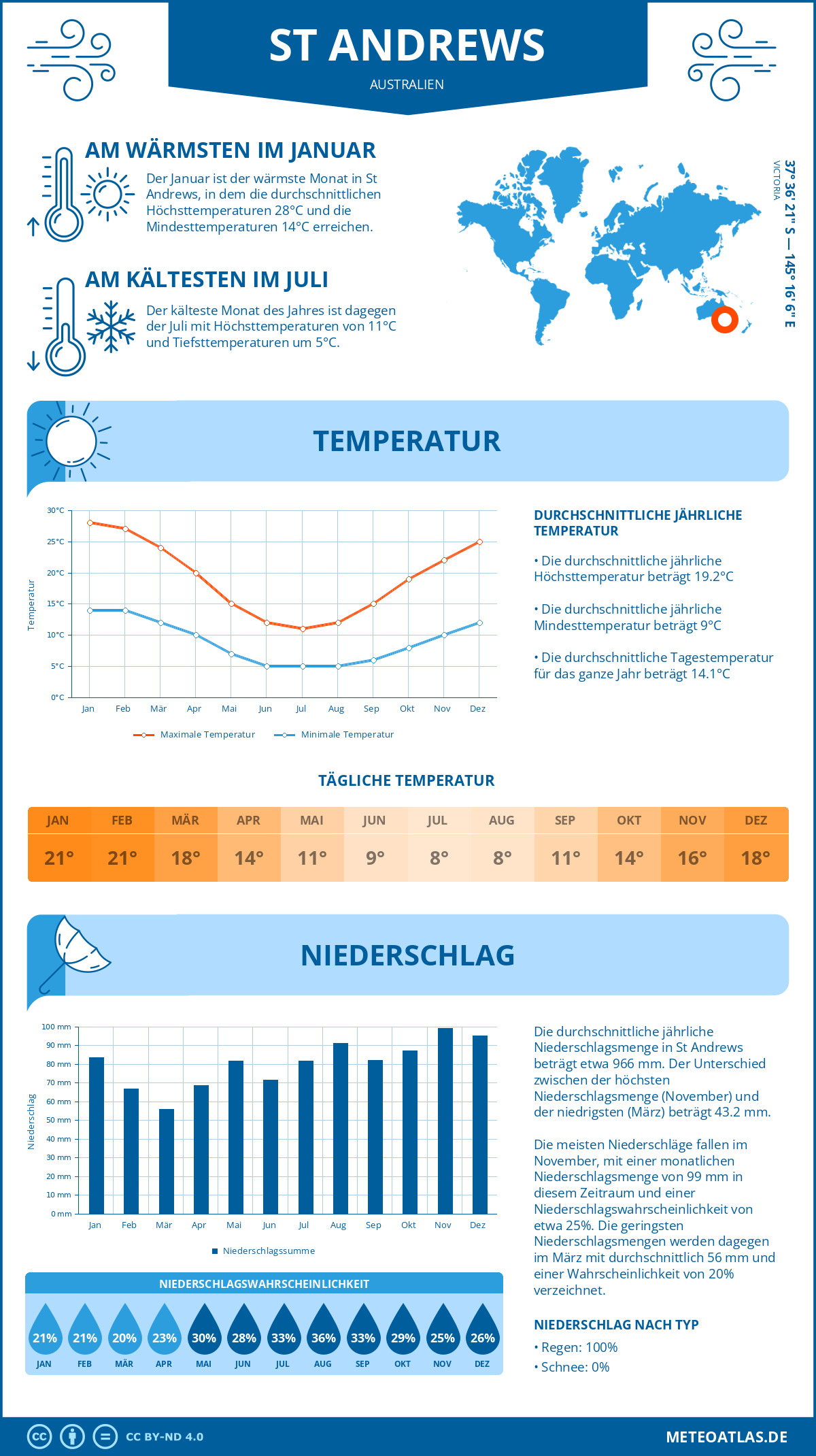 Wetter St Andrews (Australien) - Temperatur und Niederschlag