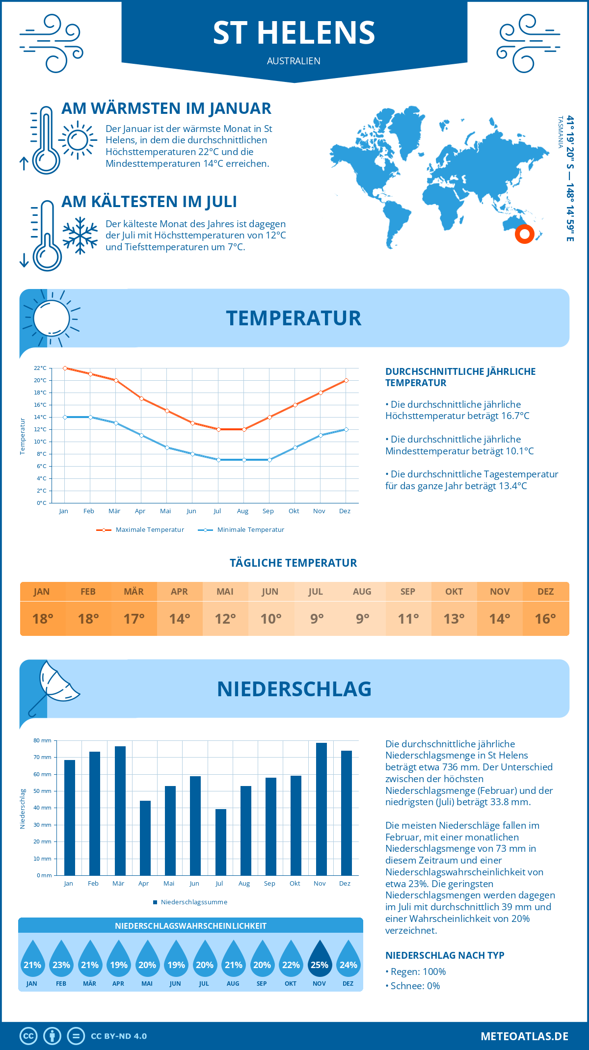 Wetter St Helens (Australien) - Temperatur und Niederschlag