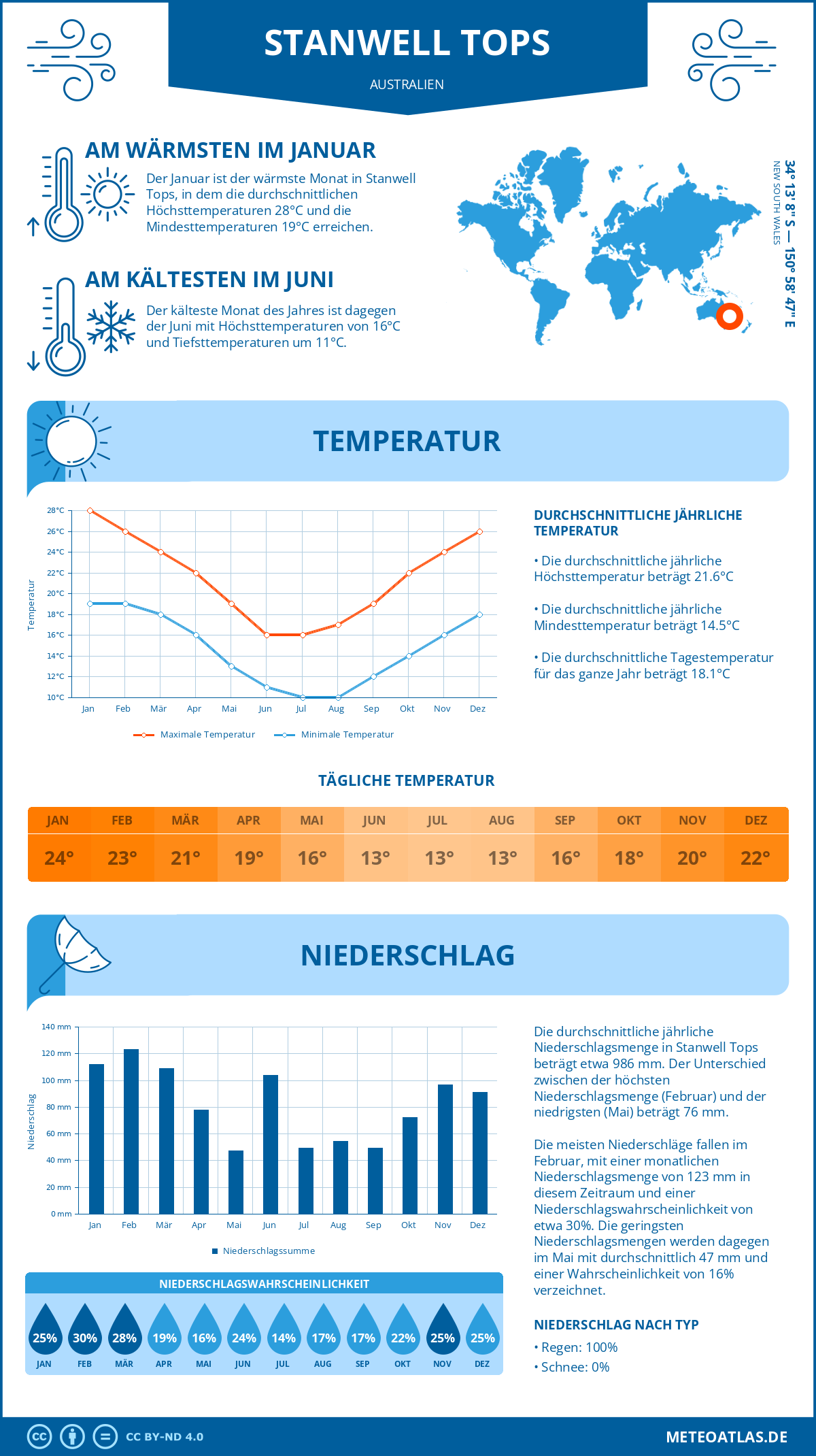 Wetter Stanwell Tops (Australien) - Temperatur und Niederschlag