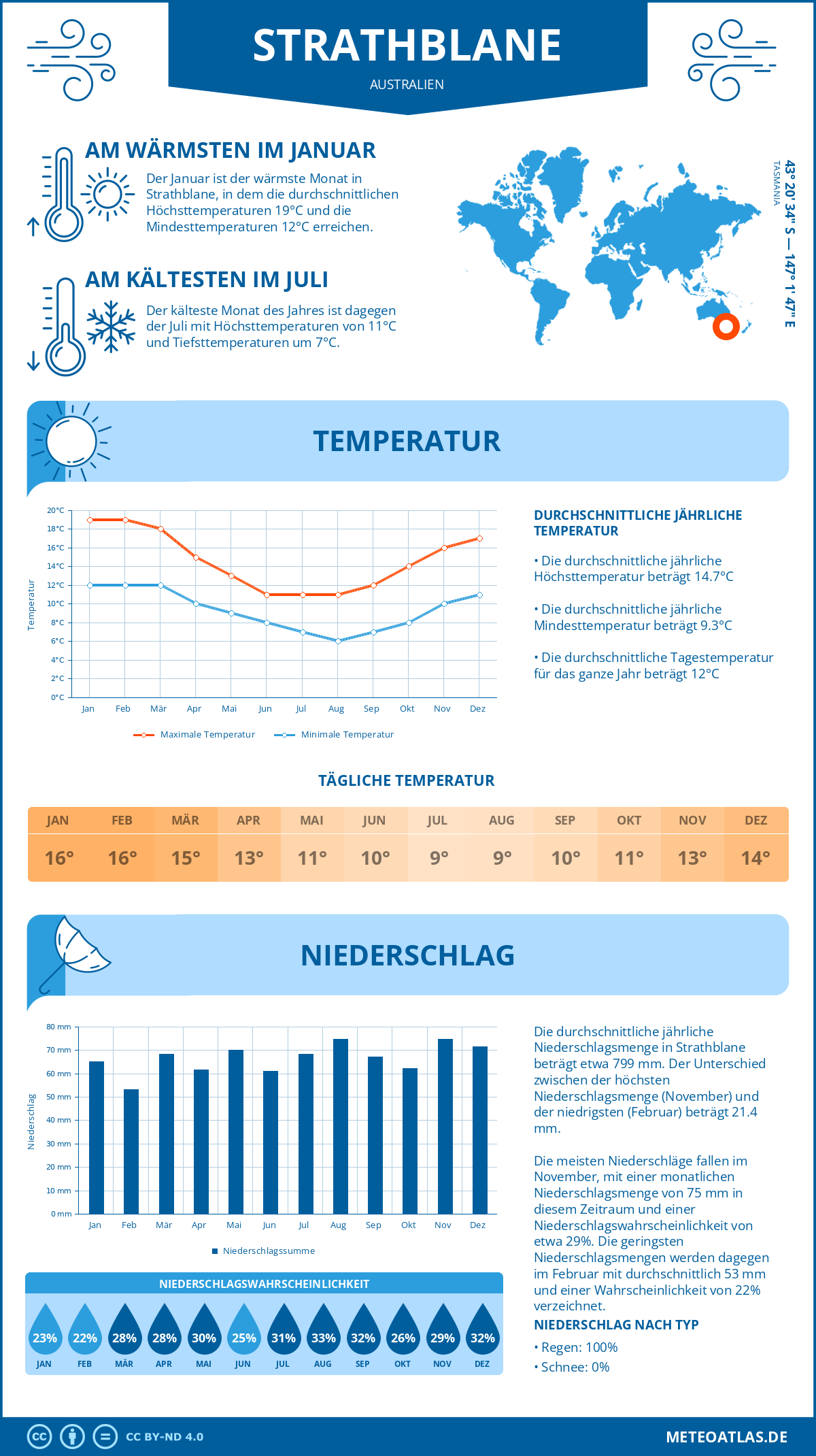 Wetter Strathblane (Australien) - Temperatur und Niederschlag