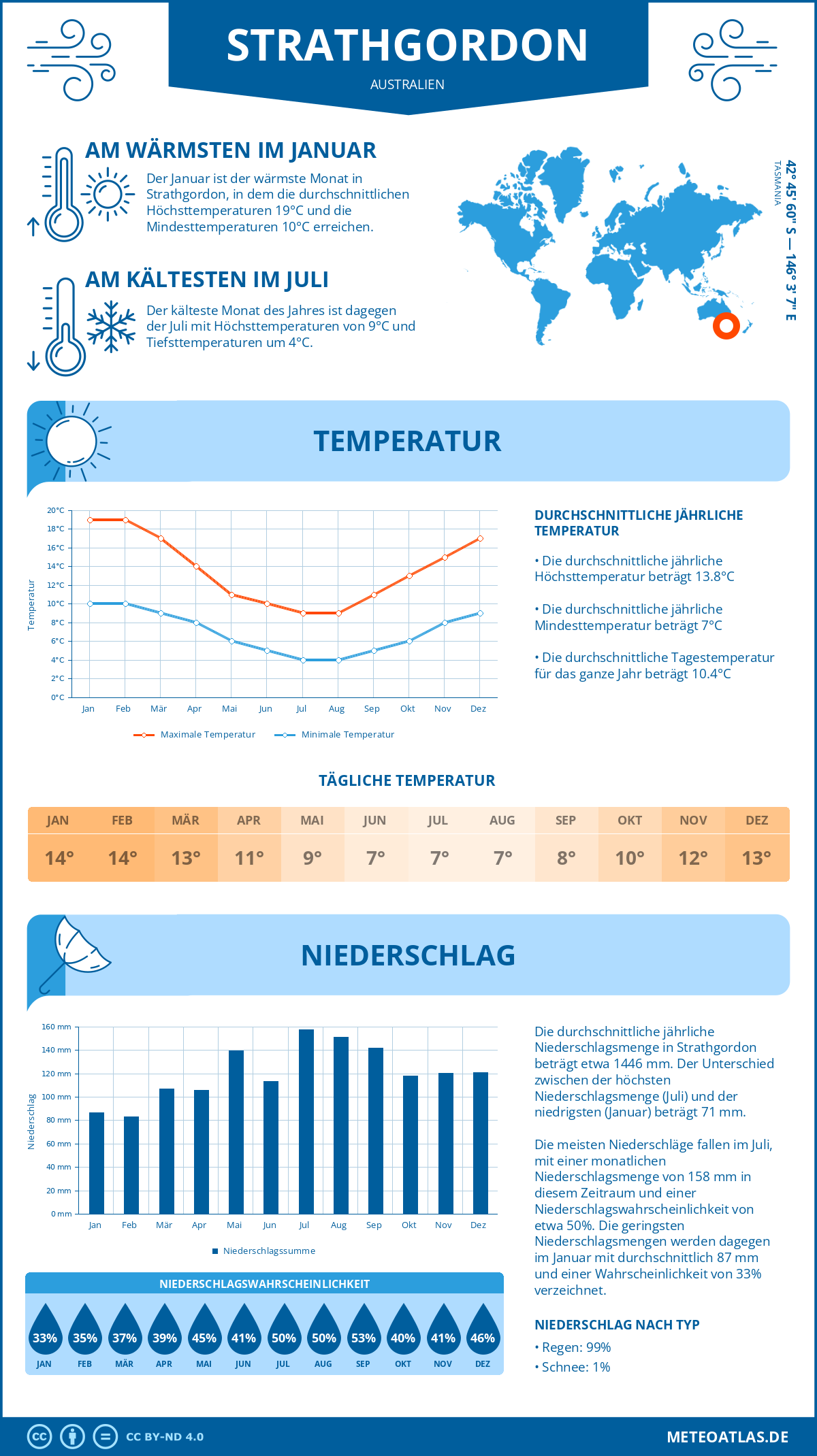 Wetter Strathgordon (Australien) - Temperatur und Niederschlag