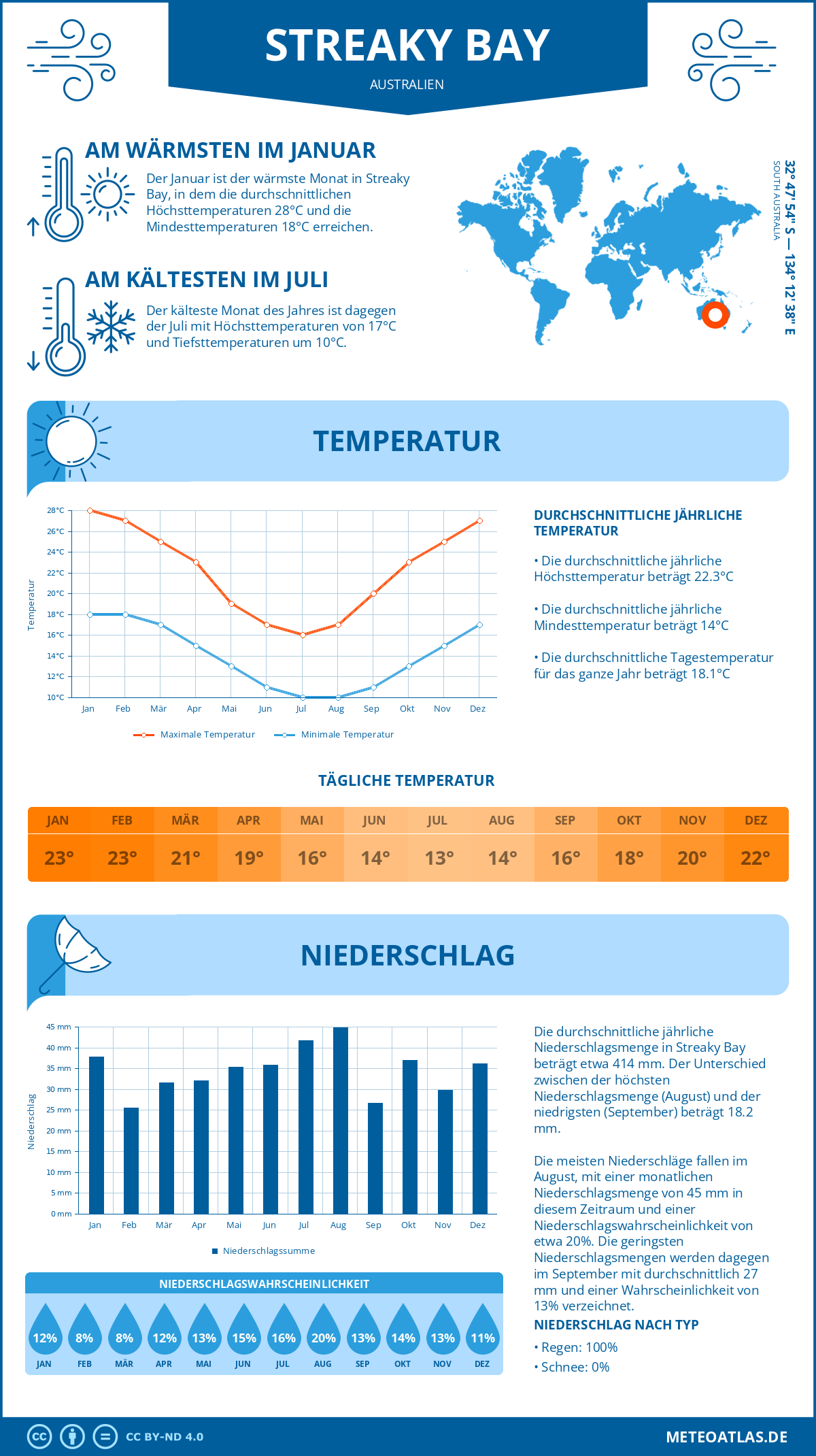 Wetter Streaky Bay (Australien) - Temperatur und Niederschlag