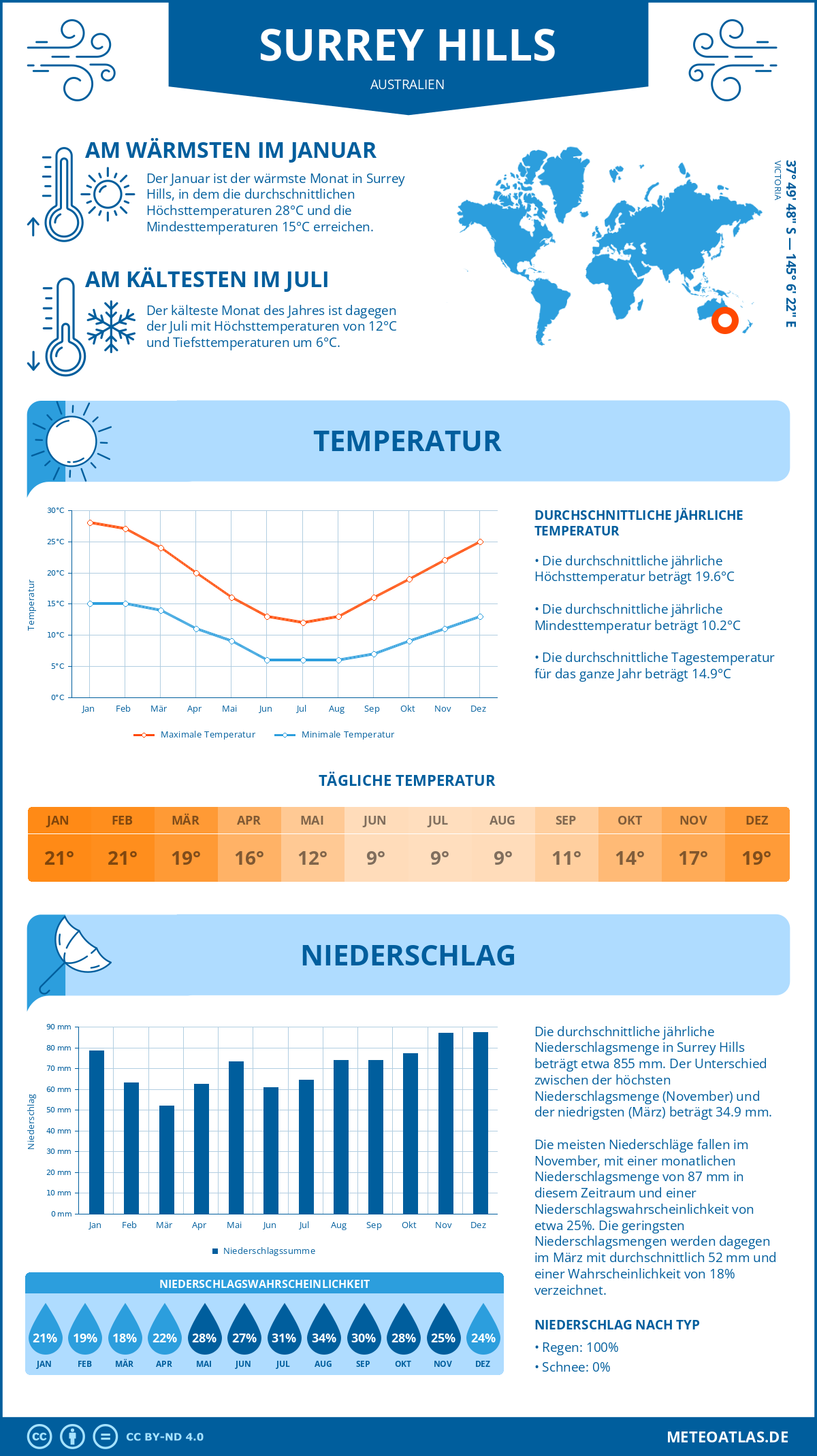 Wetter Surrey Hills (Australien) - Temperatur und Niederschlag