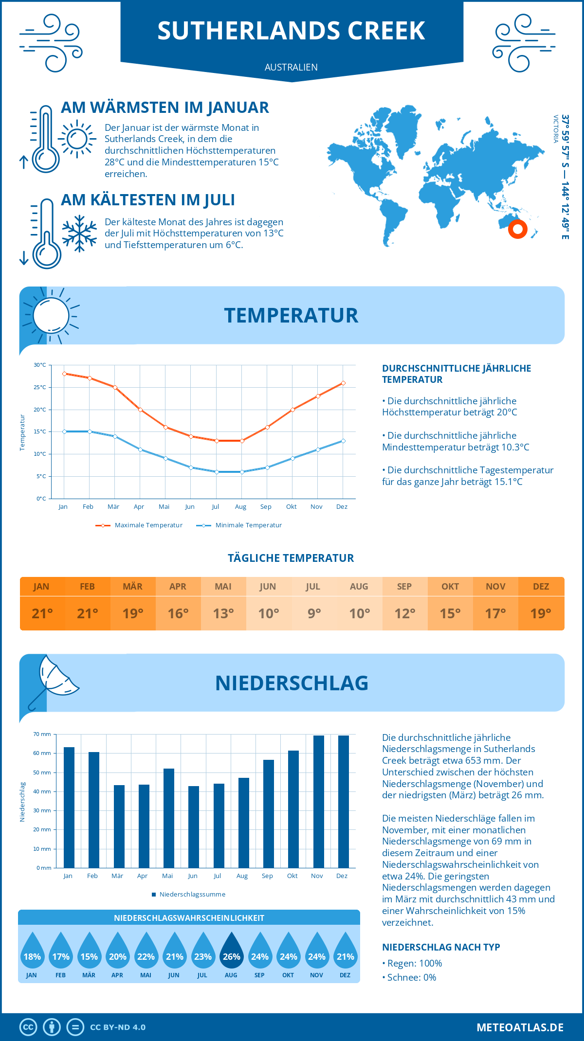 Wetter Sutherlands Creek (Australien) - Temperatur und Niederschlag