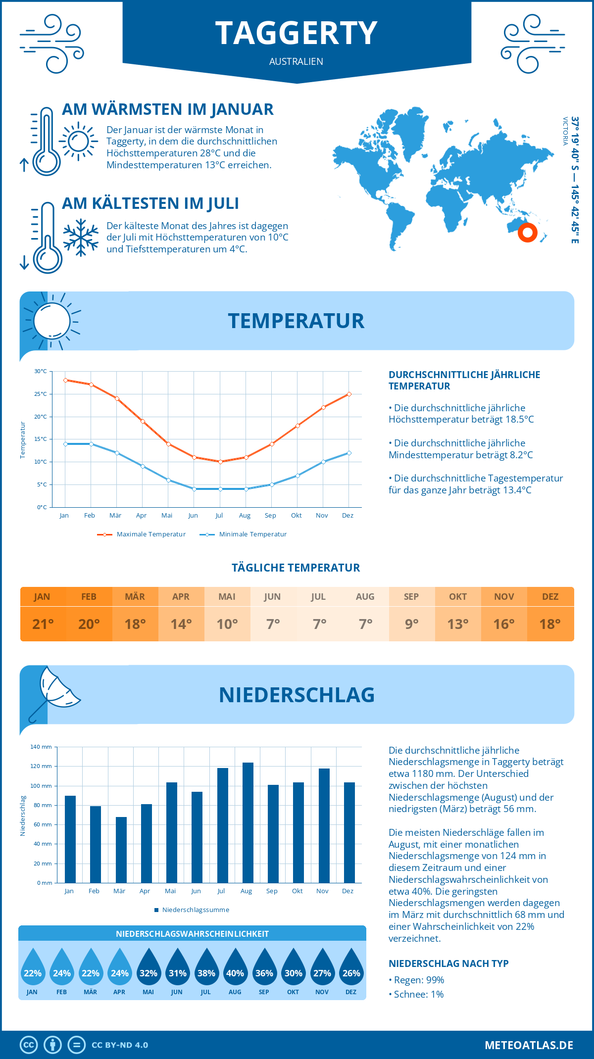 Wetter Taggerty (Australien) - Temperatur und Niederschlag