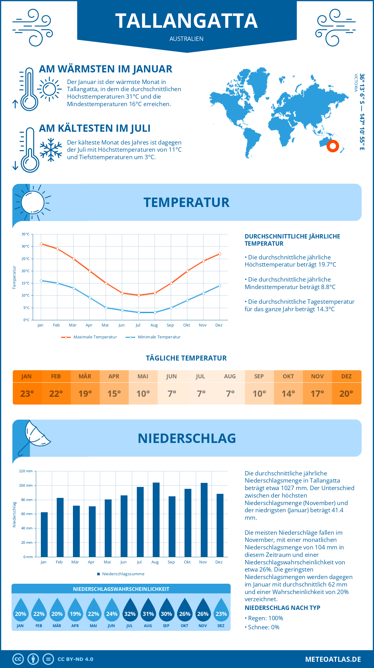 Wetter Tallangatta (Australien) - Temperatur und Niederschlag