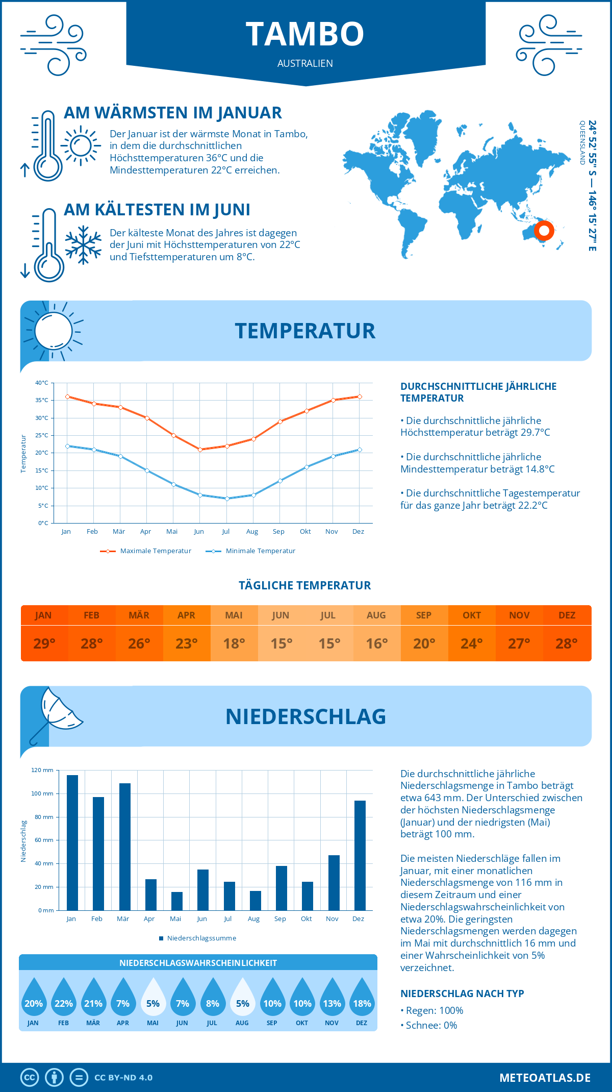 Wetter Tambo (Australien) - Temperatur und Niederschlag