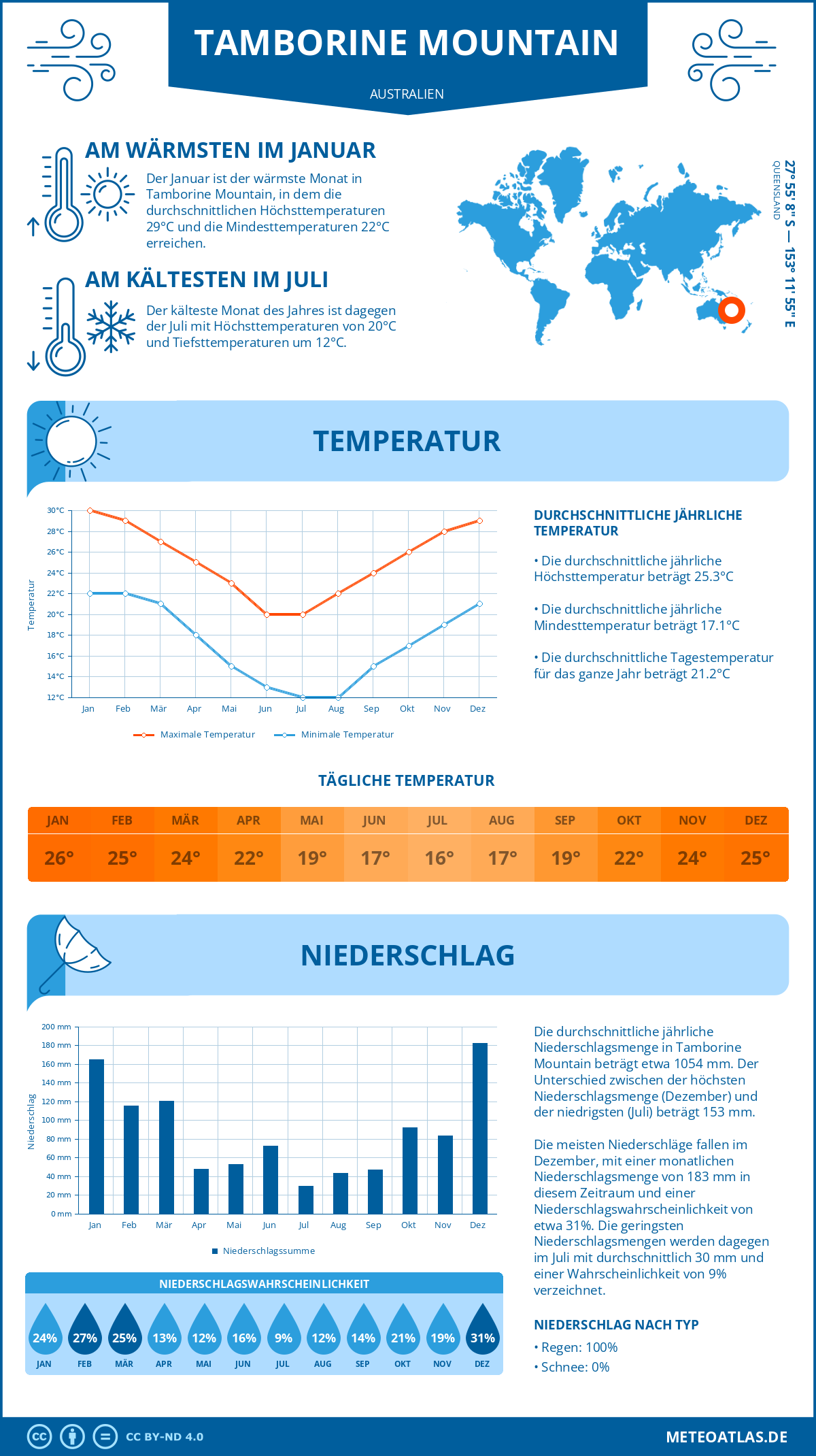 Wetter Tamborine Mountain (Australien) - Temperatur und Niederschlag