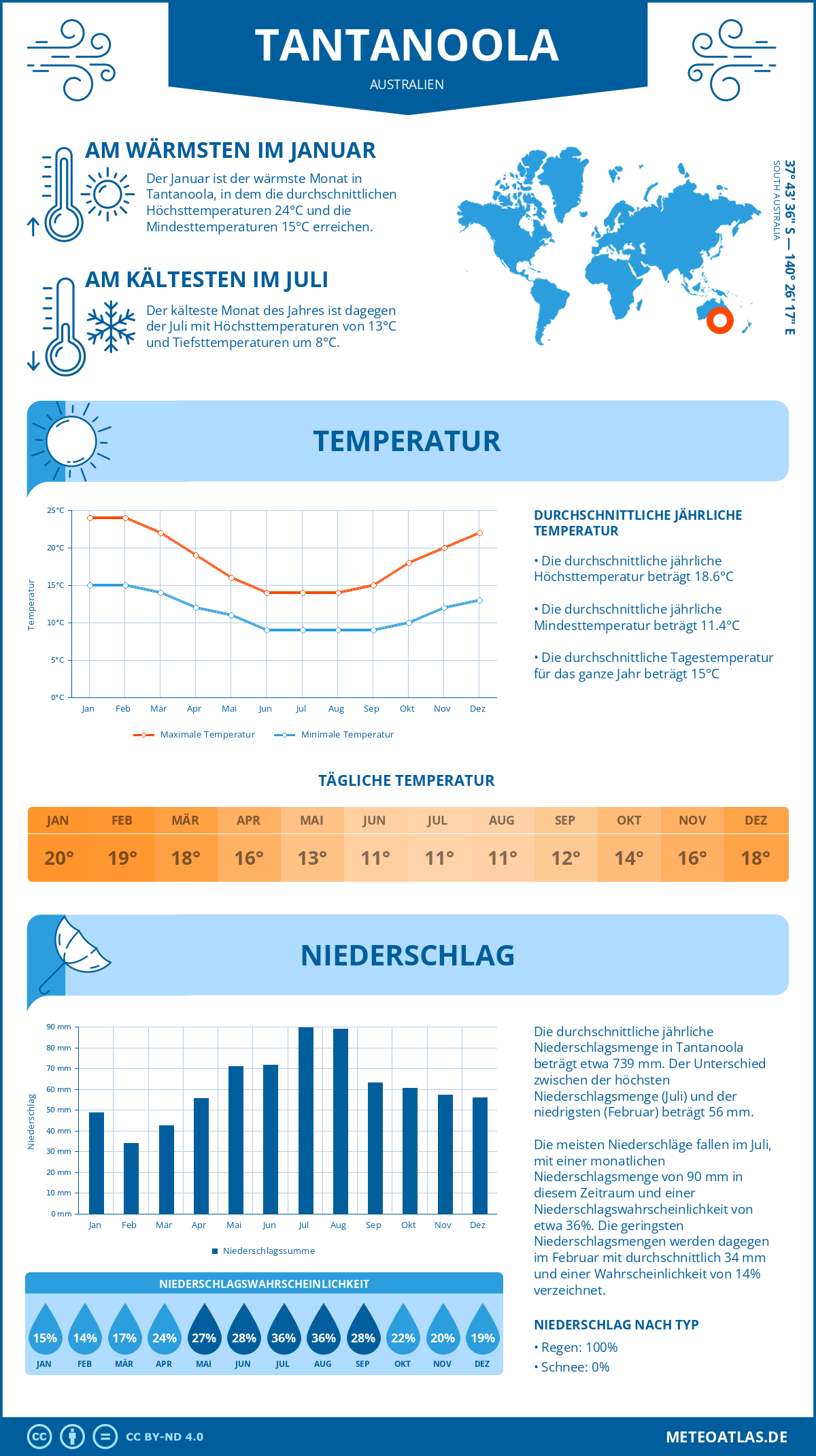 Wetter Tantanoola (Australien) - Temperatur und Niederschlag