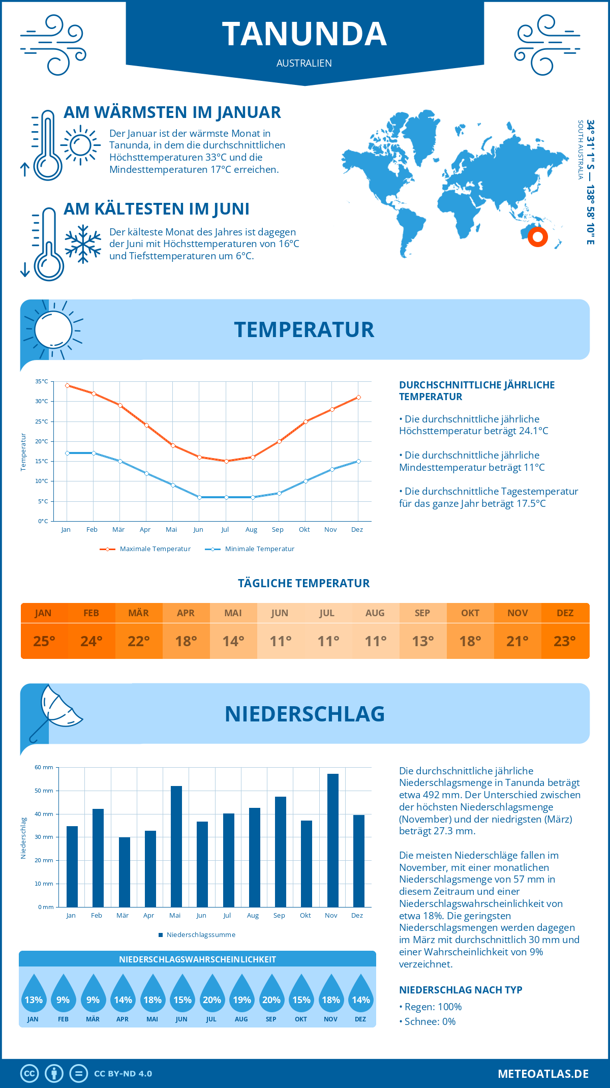 Wetter Tanunda (Australien) - Temperatur und Niederschlag