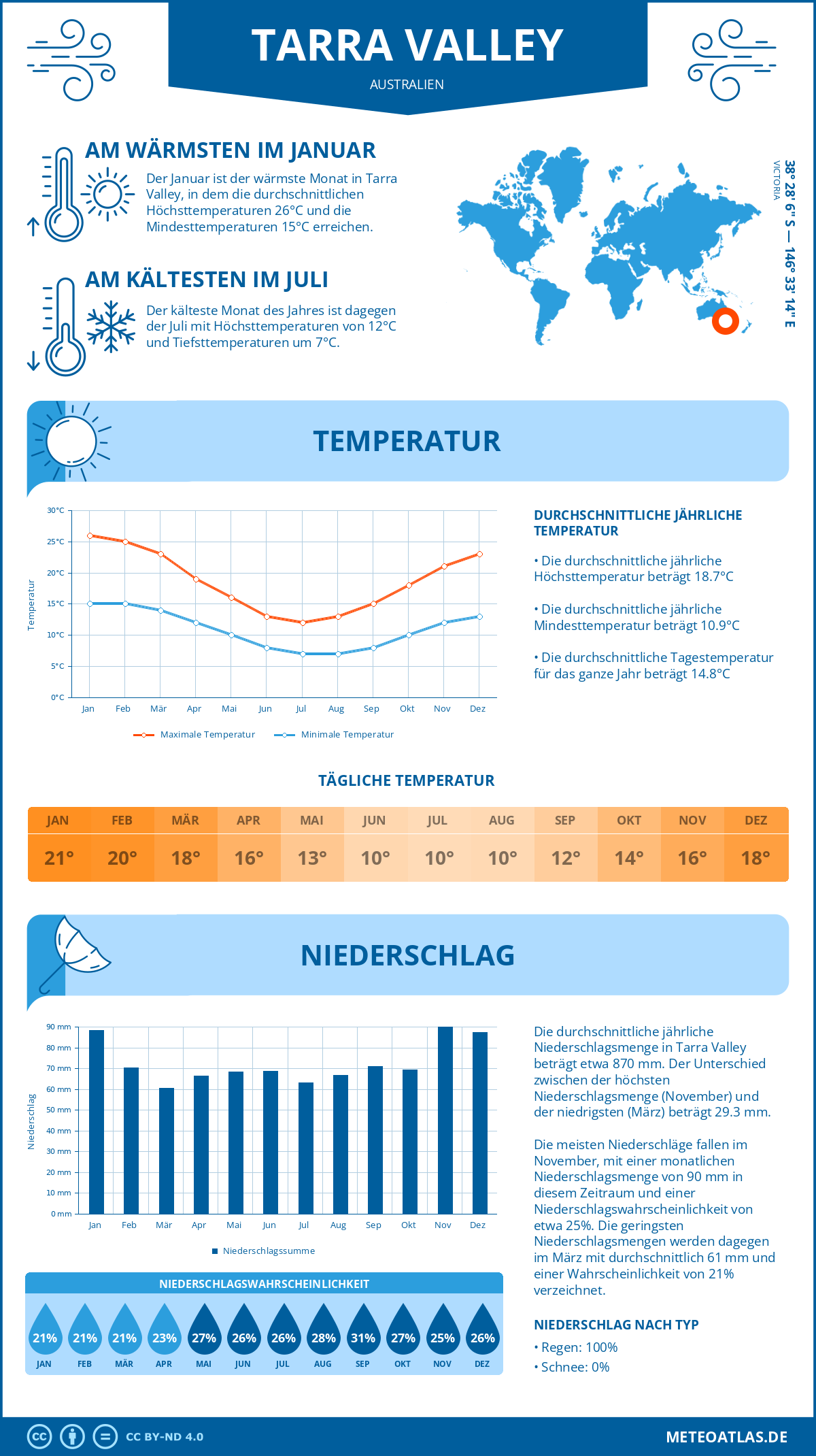 Wetter Tarra Valley (Australien) - Temperatur und Niederschlag