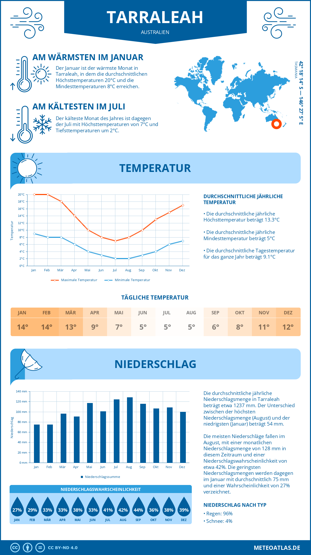 Wetter Tarraleah (Australien) - Temperatur und Niederschlag