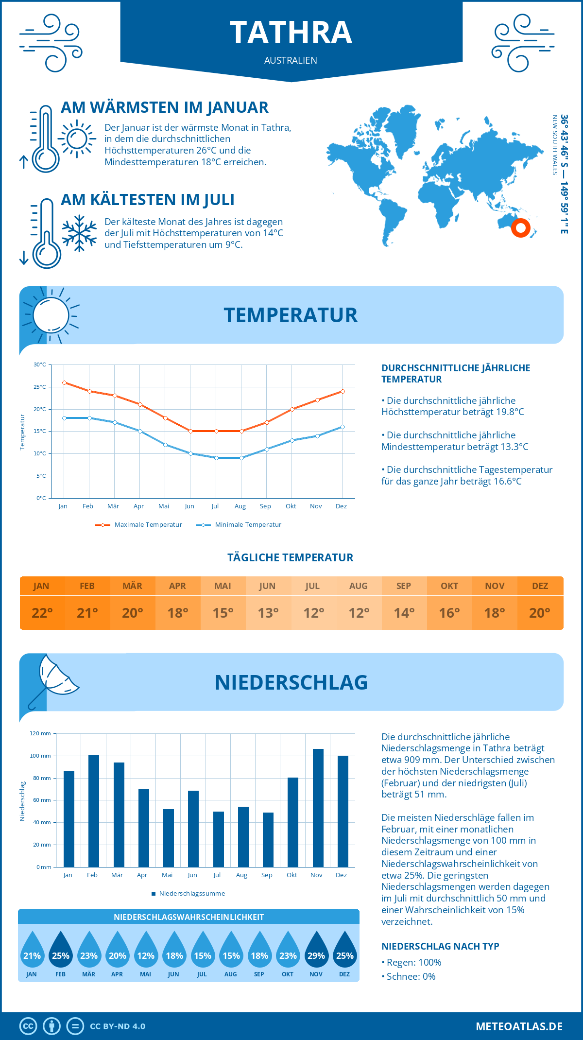 Wetter Tathra (Australien) - Temperatur und Niederschlag