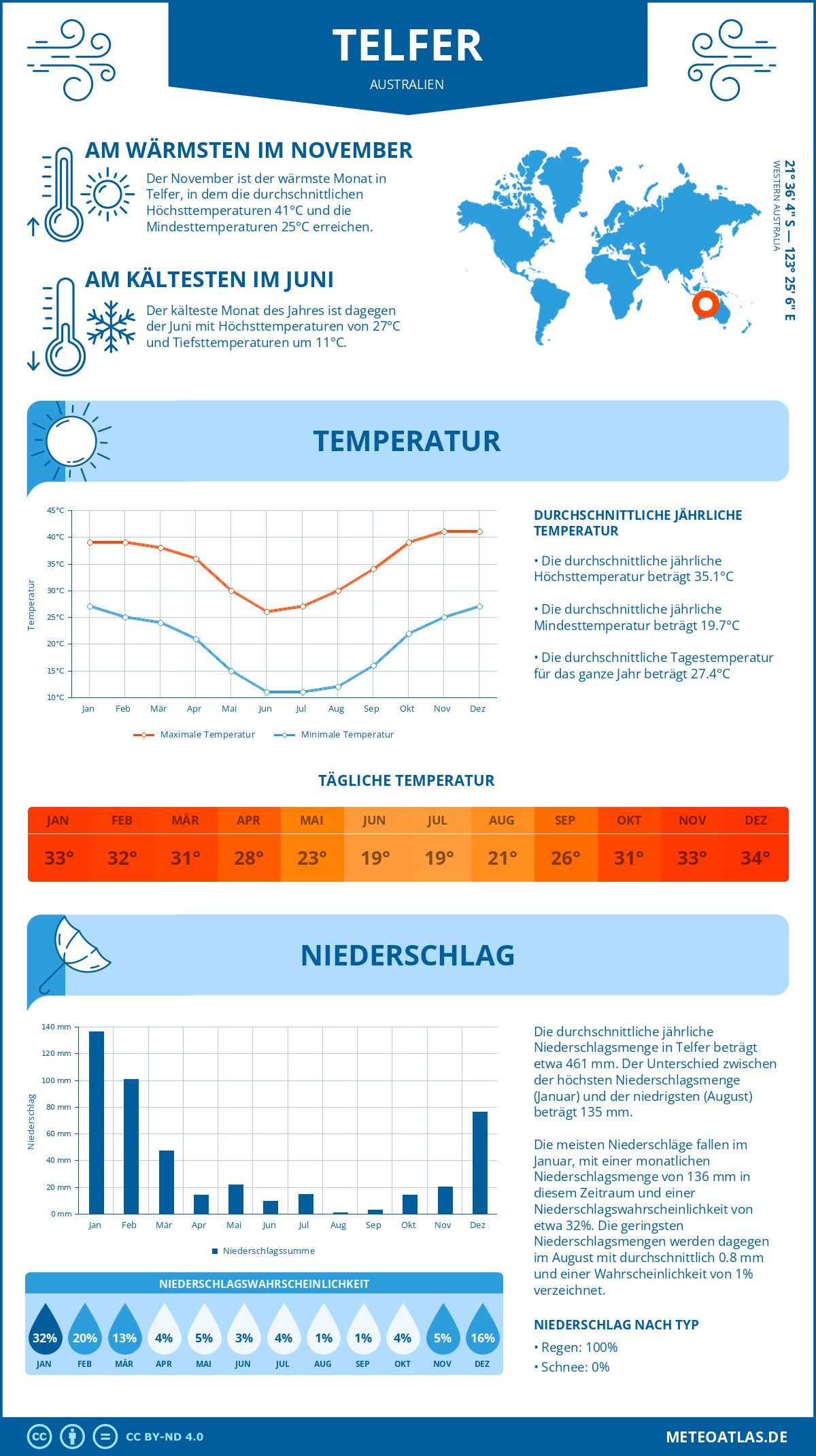 Infografik: Telfer (Australien) – Monatstemperaturen und Niederschläge mit Diagrammen zu den jährlichen Wettertrends