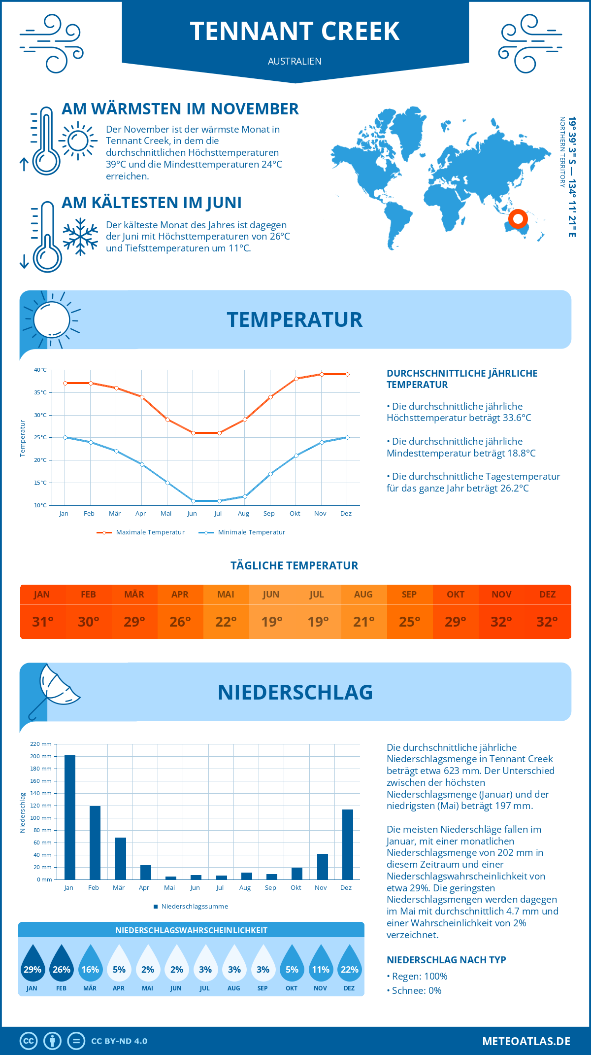 Wetter Tennant Creek (Australien) - Temperatur und Niederschlag