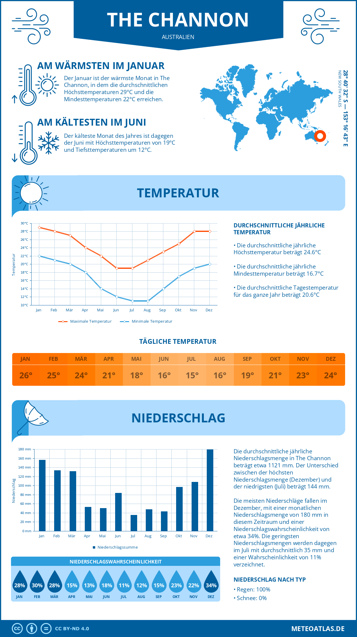 Wetter The Channon (Australien) - Temperatur und Niederschlag