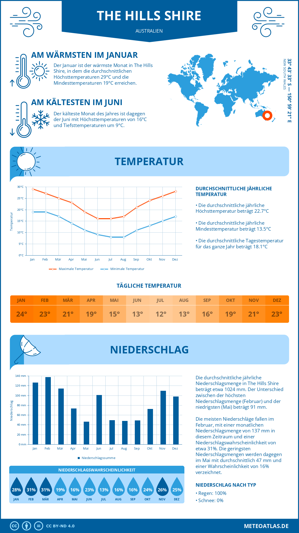 Wetter The Hills Shire (Australien) - Temperatur und Niederschlag