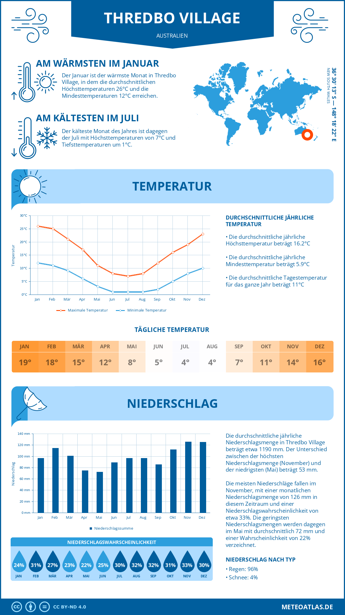 Wetter Thredbo Village (Australien) - Temperatur und Niederschlag