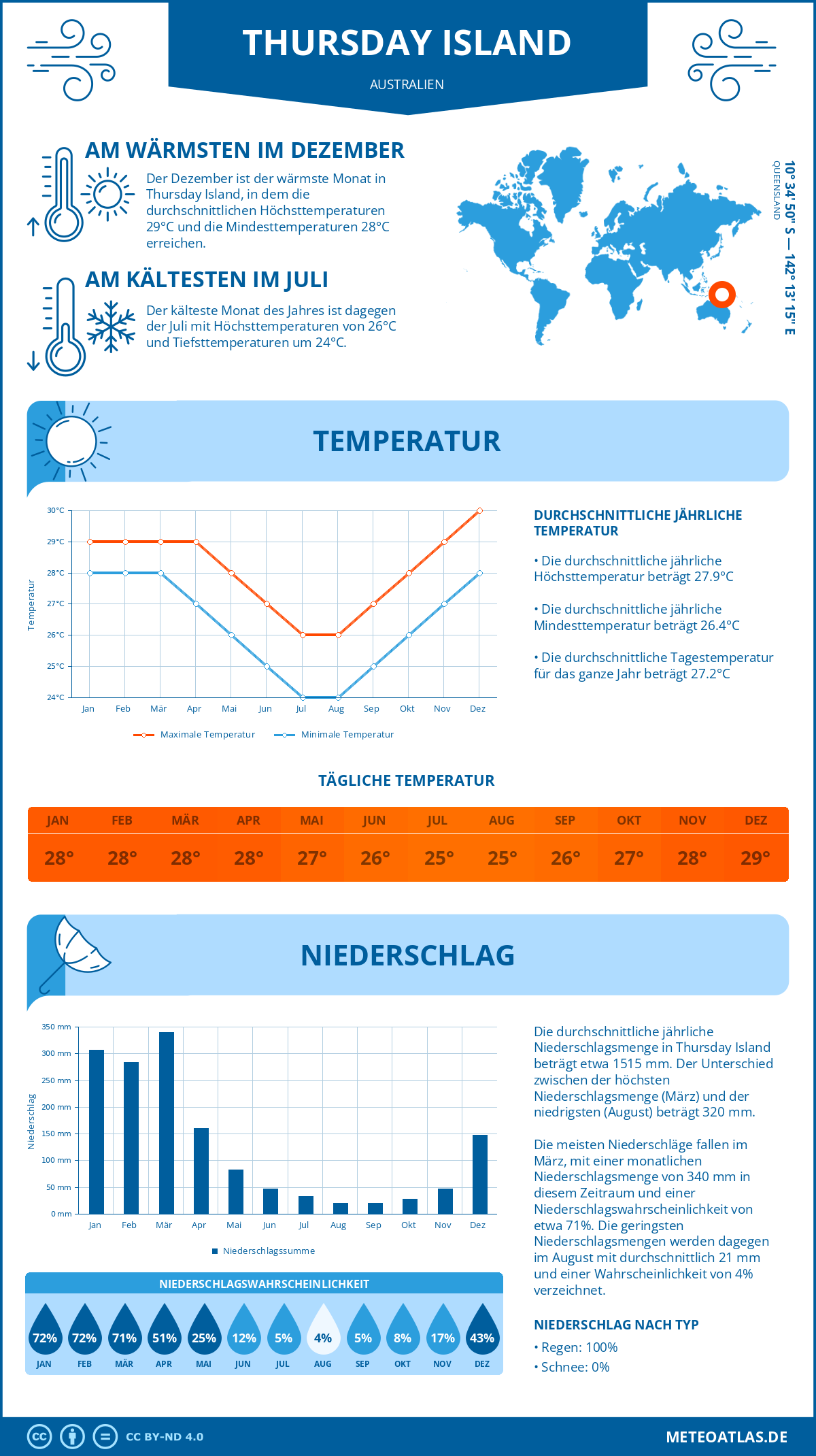 Wetter Thursday Island (Australien) - Temperatur und Niederschlag