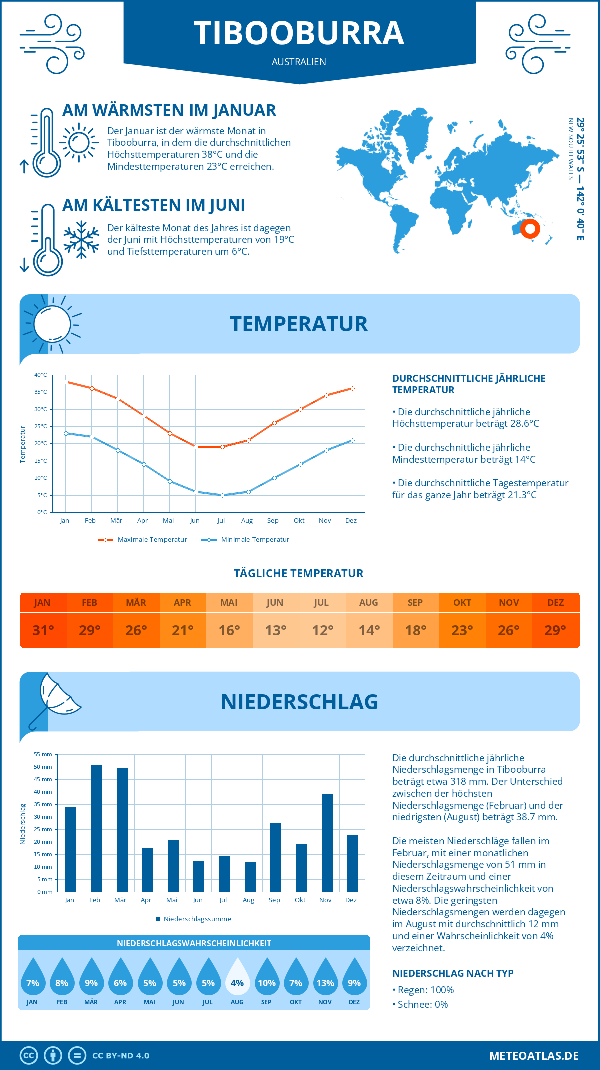 Infografik: Tibooburra (Australien) – Monatstemperaturen und Niederschläge mit Diagrammen zu den jährlichen Wettertrends