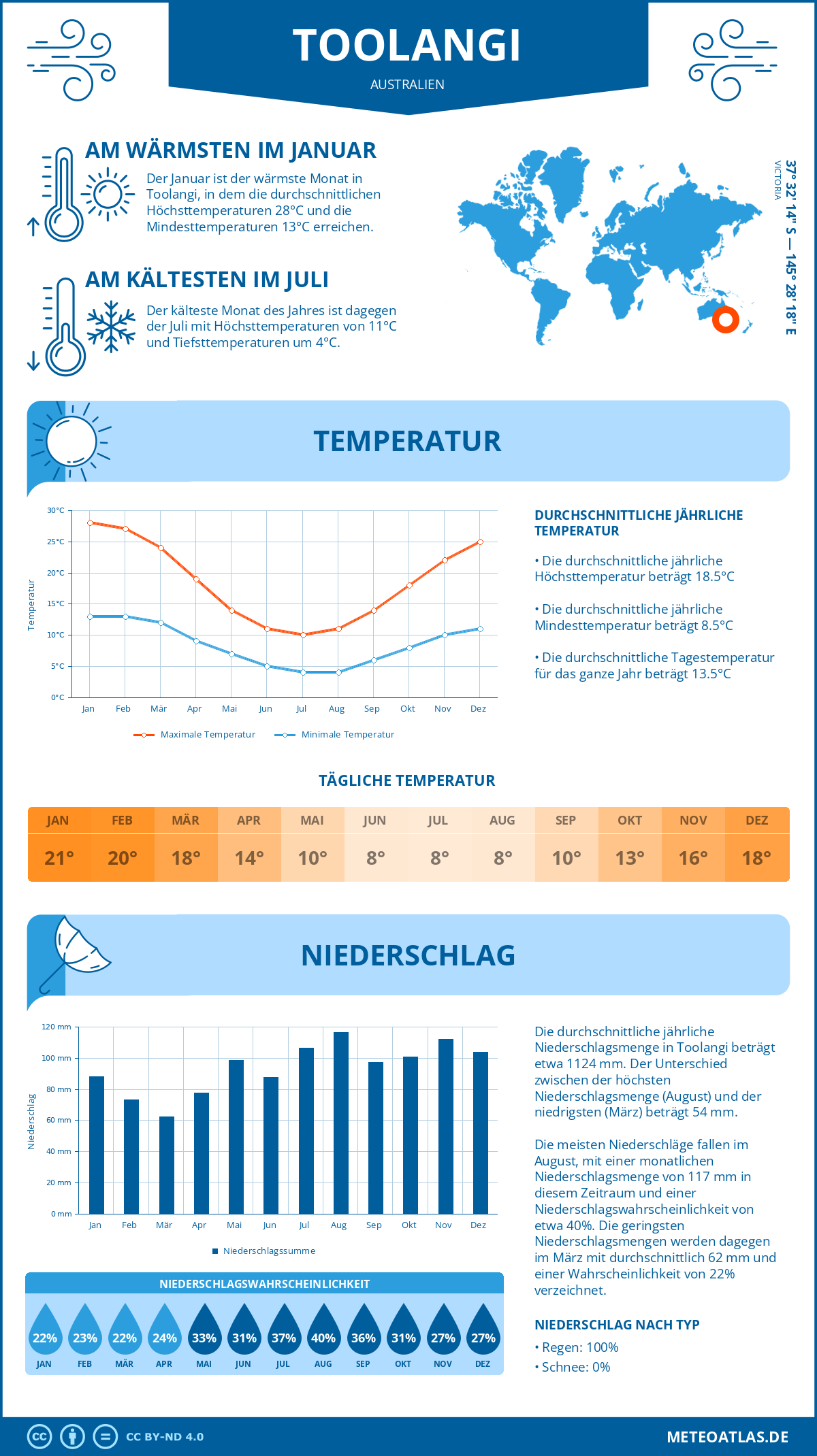 Wetter Toolangi (Australien) - Temperatur und Niederschlag