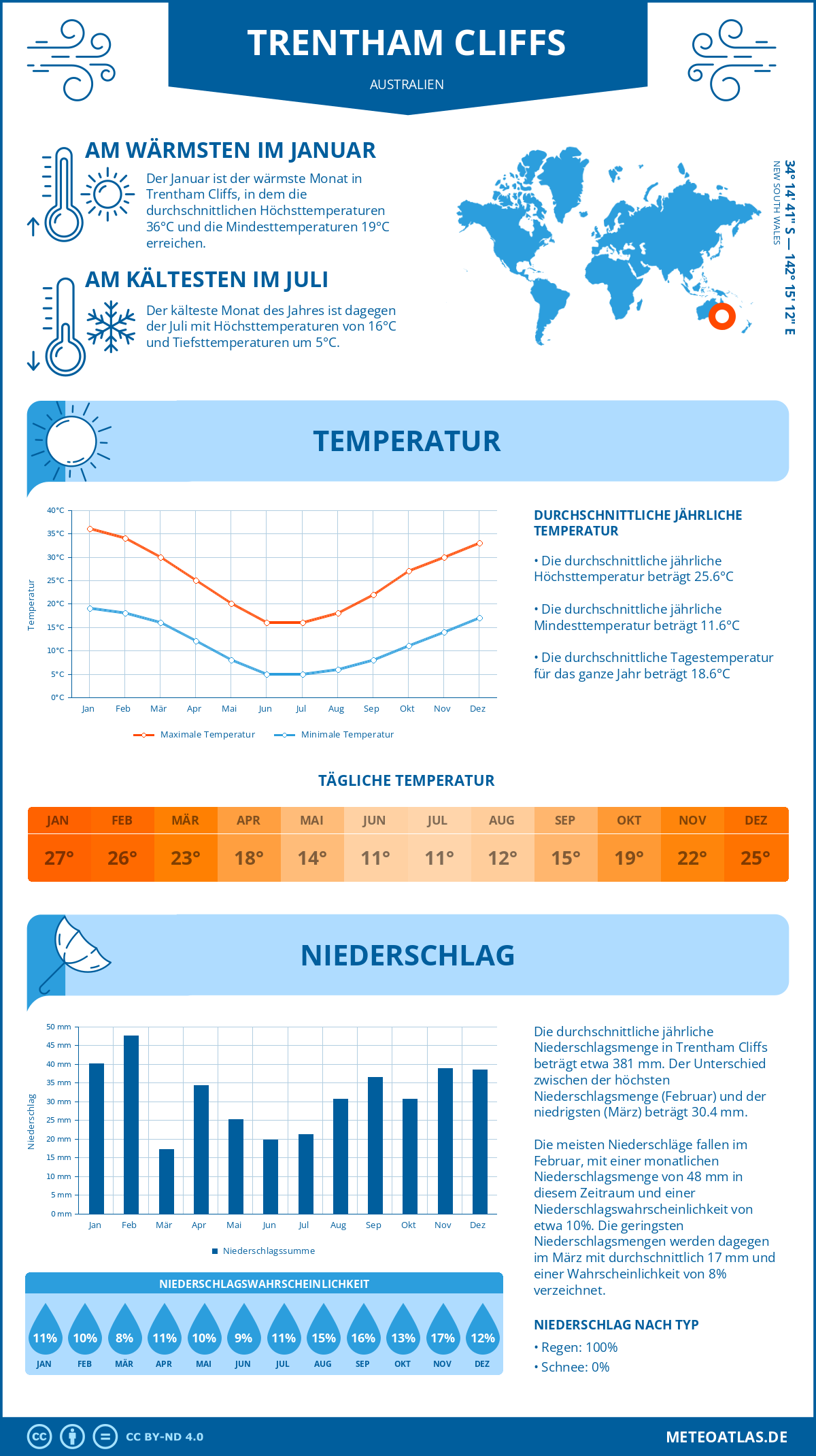 Wetter Trentham Cliffs (Australien) - Temperatur und Niederschlag