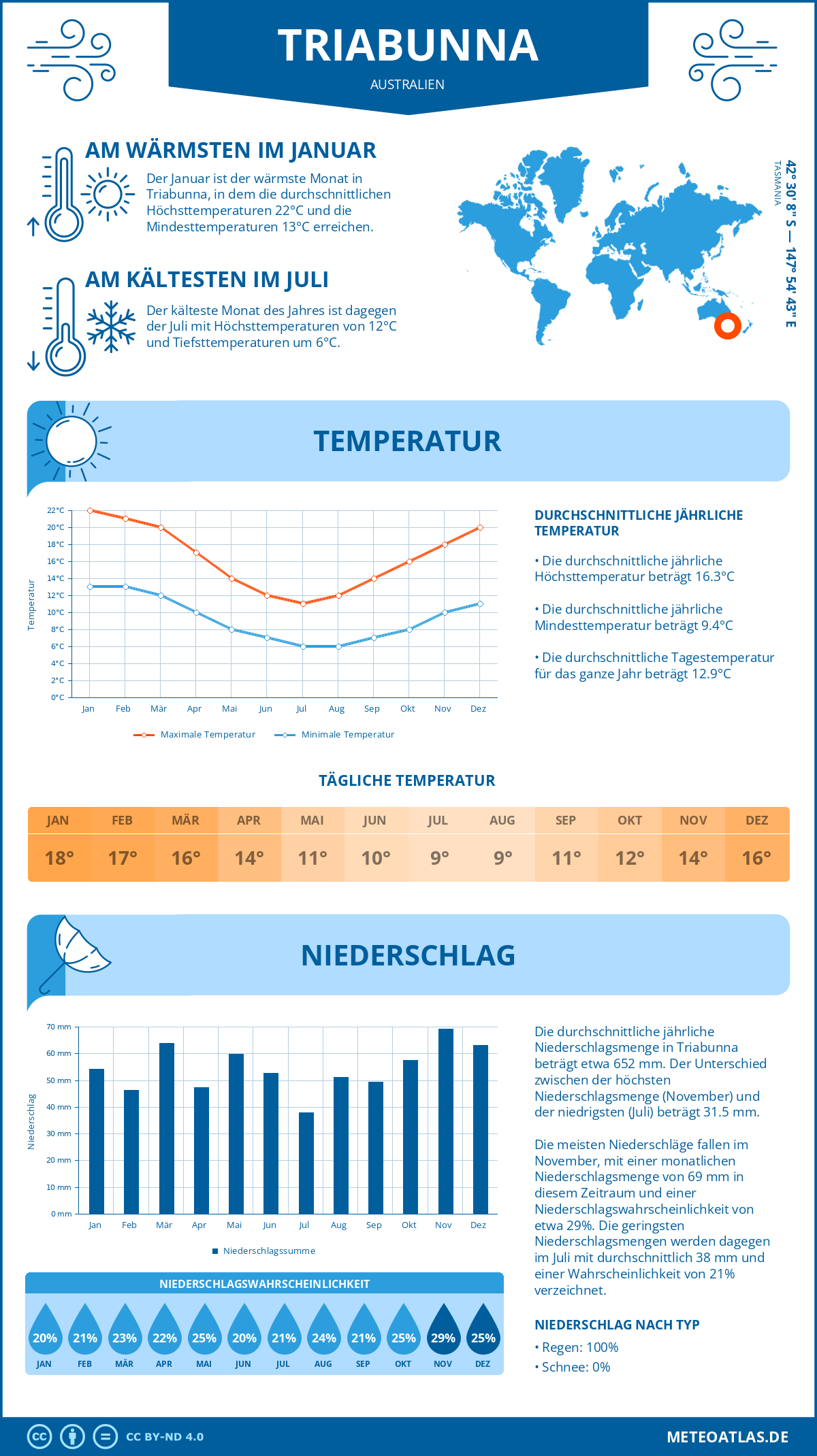 Wetter Triabunna (Australien) - Temperatur und Niederschlag