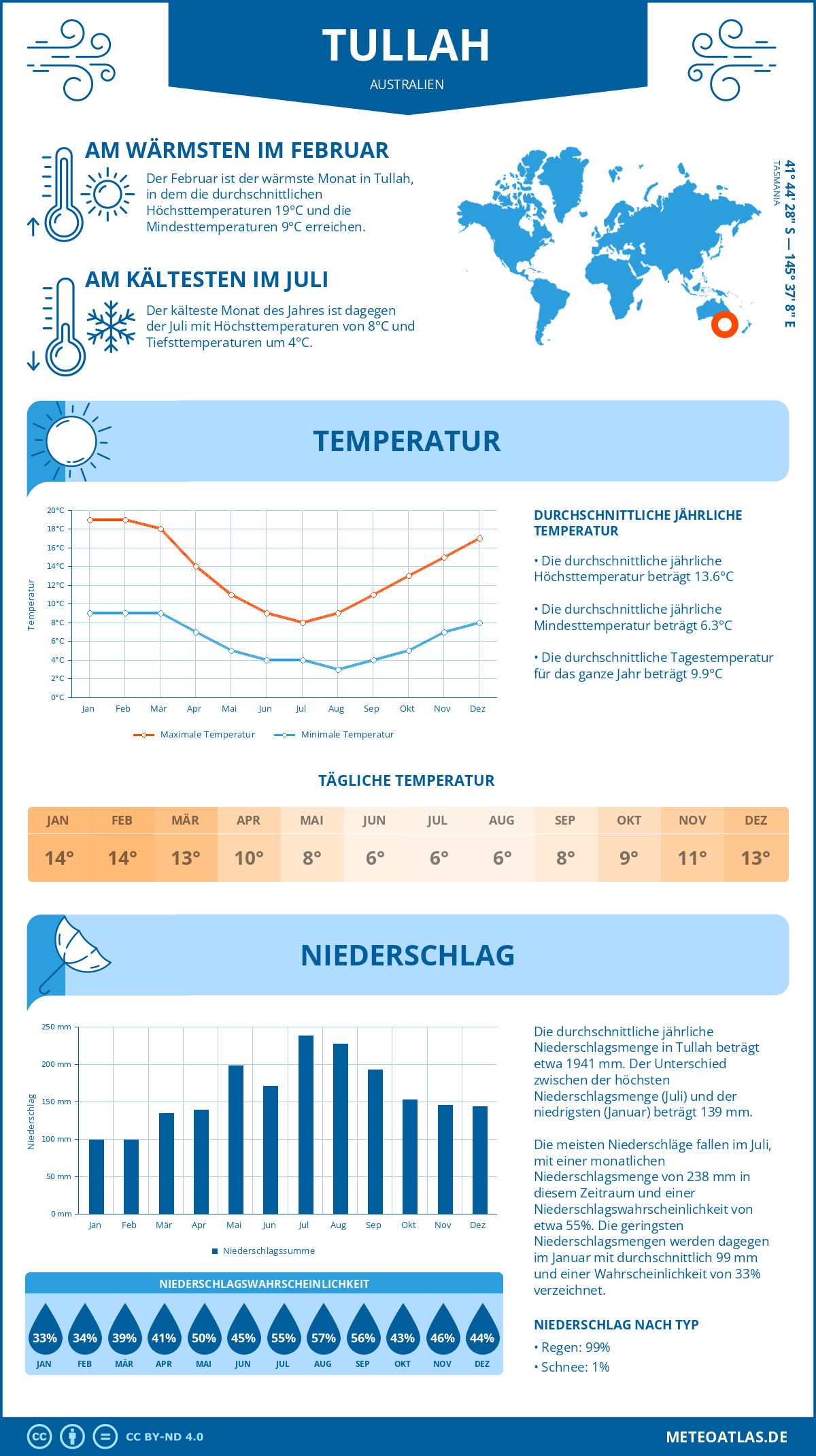 Wetter Tullah (Australien) - Temperatur und Niederschlag