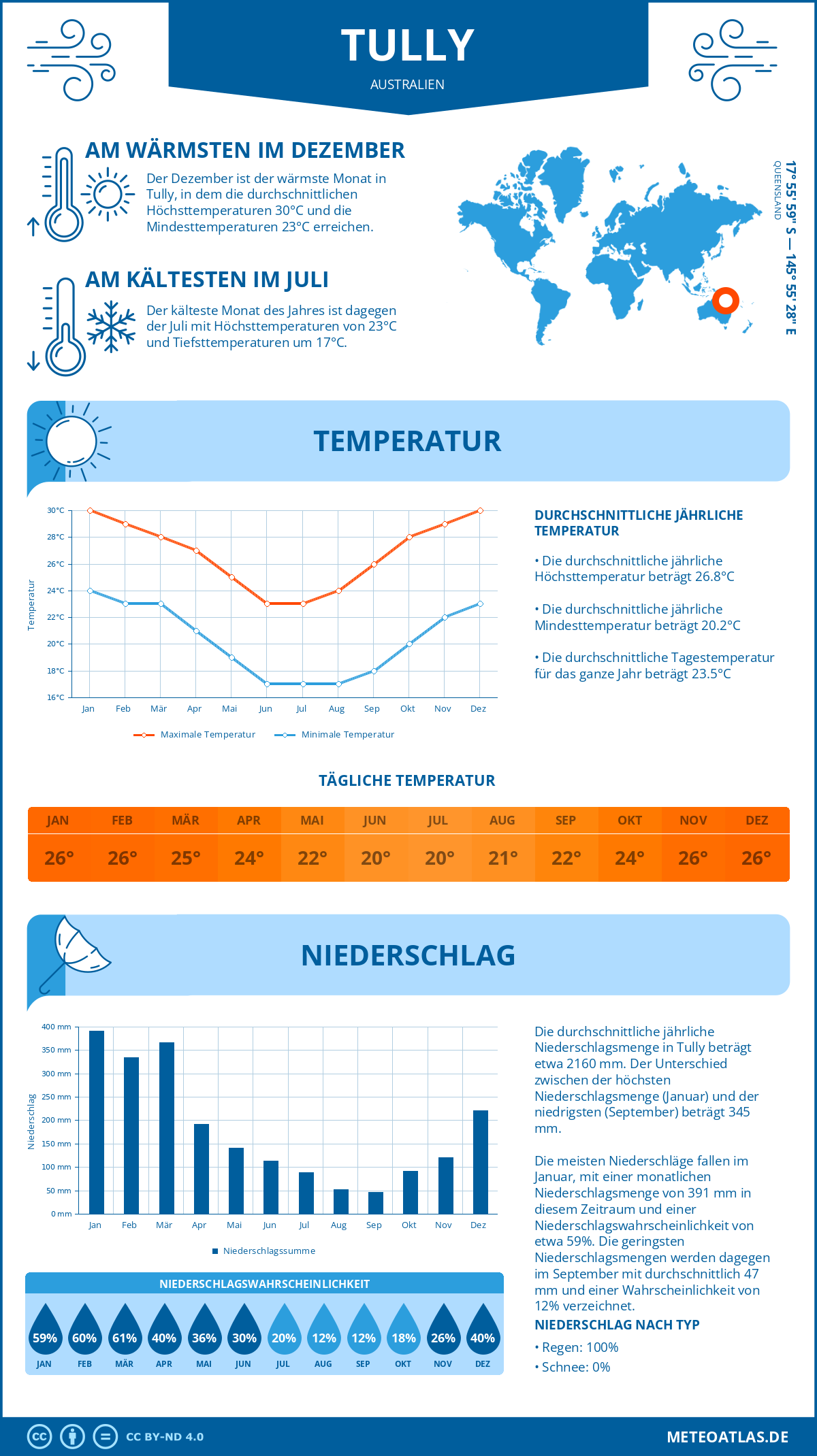 Wetter Tully (Australien) - Temperatur und Niederschlag