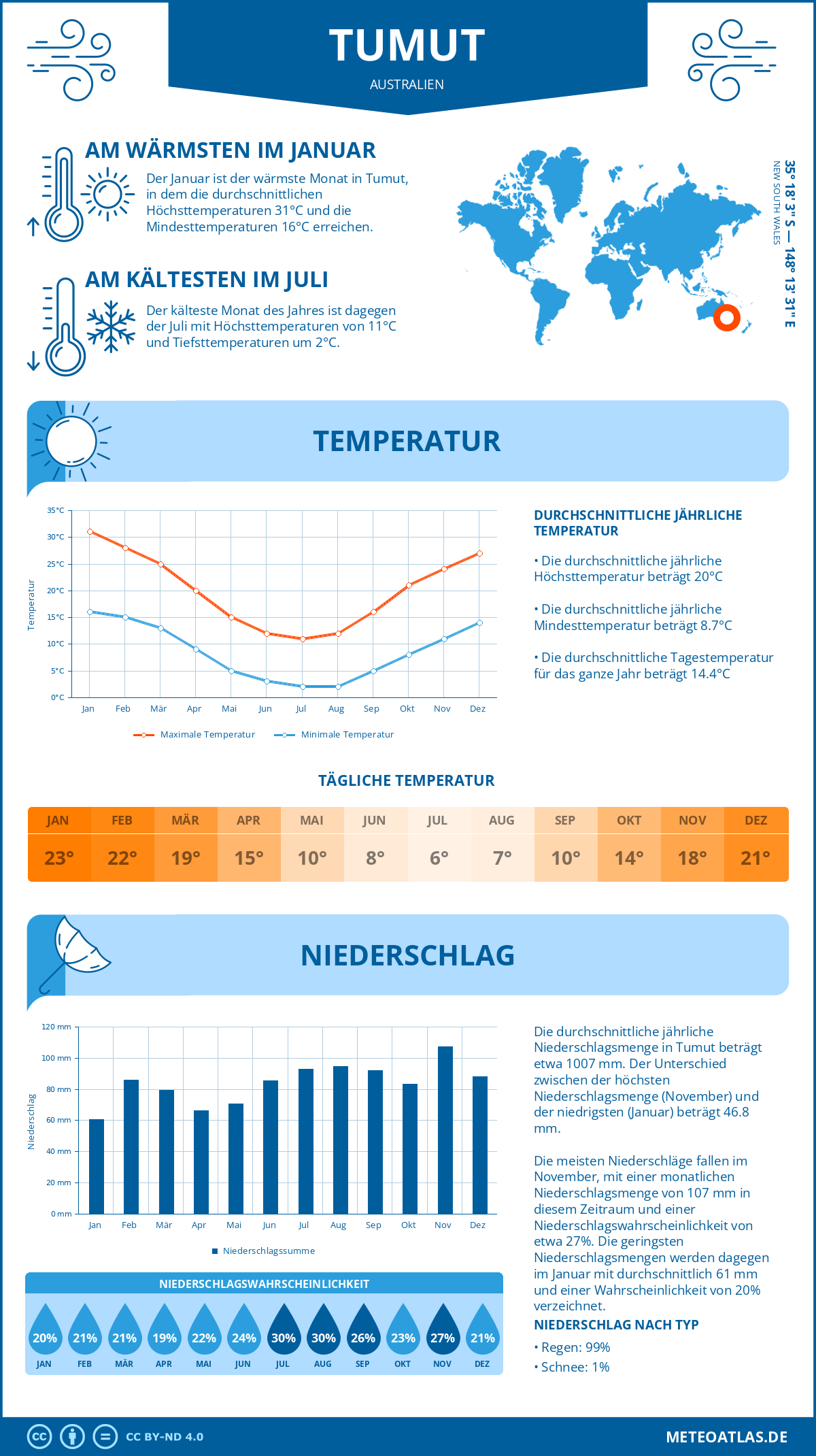 Wetter Tumut (Australien) - Temperatur und Niederschlag