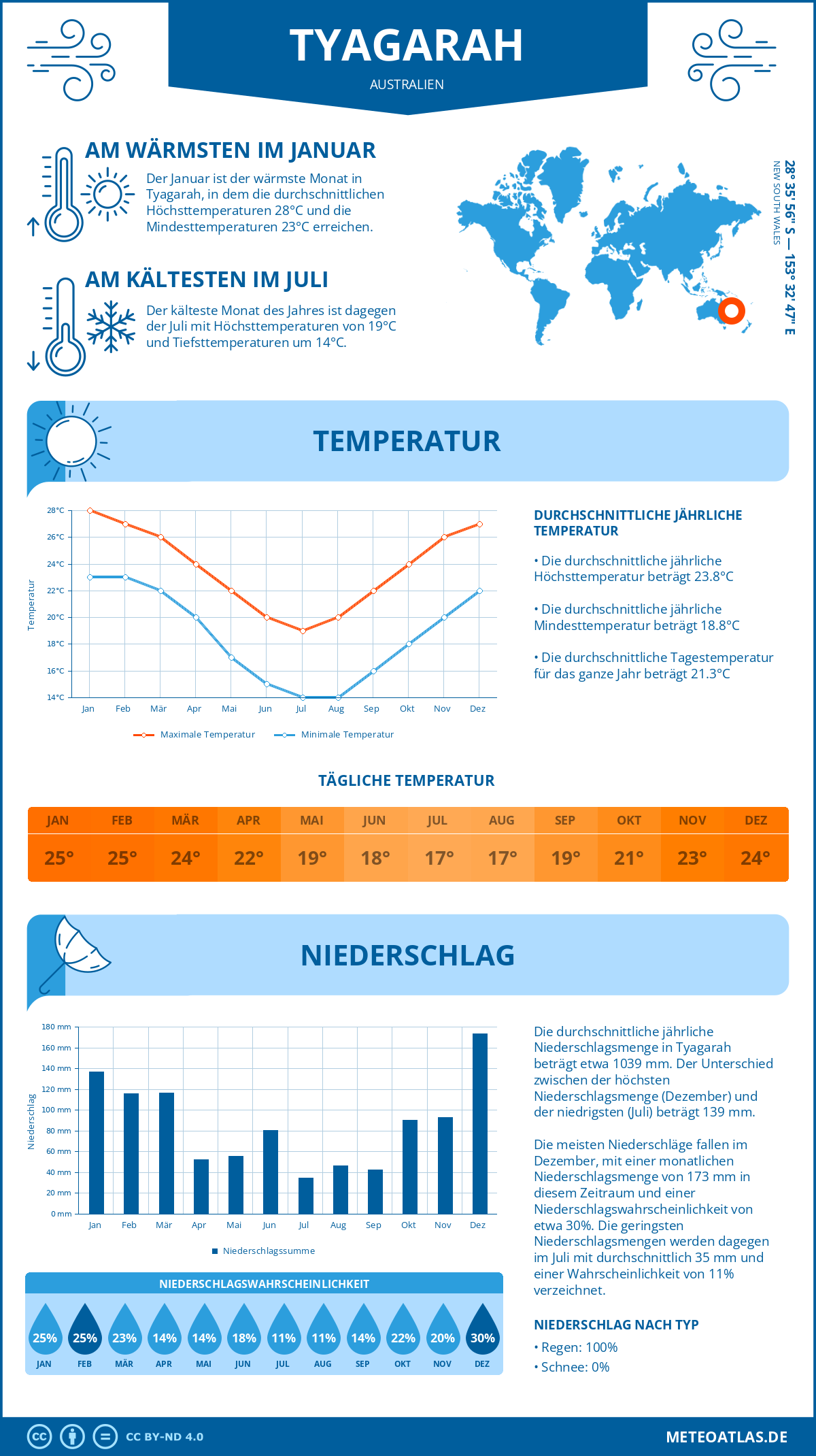 Wetter Tyagarah (Australien) - Temperatur und Niederschlag