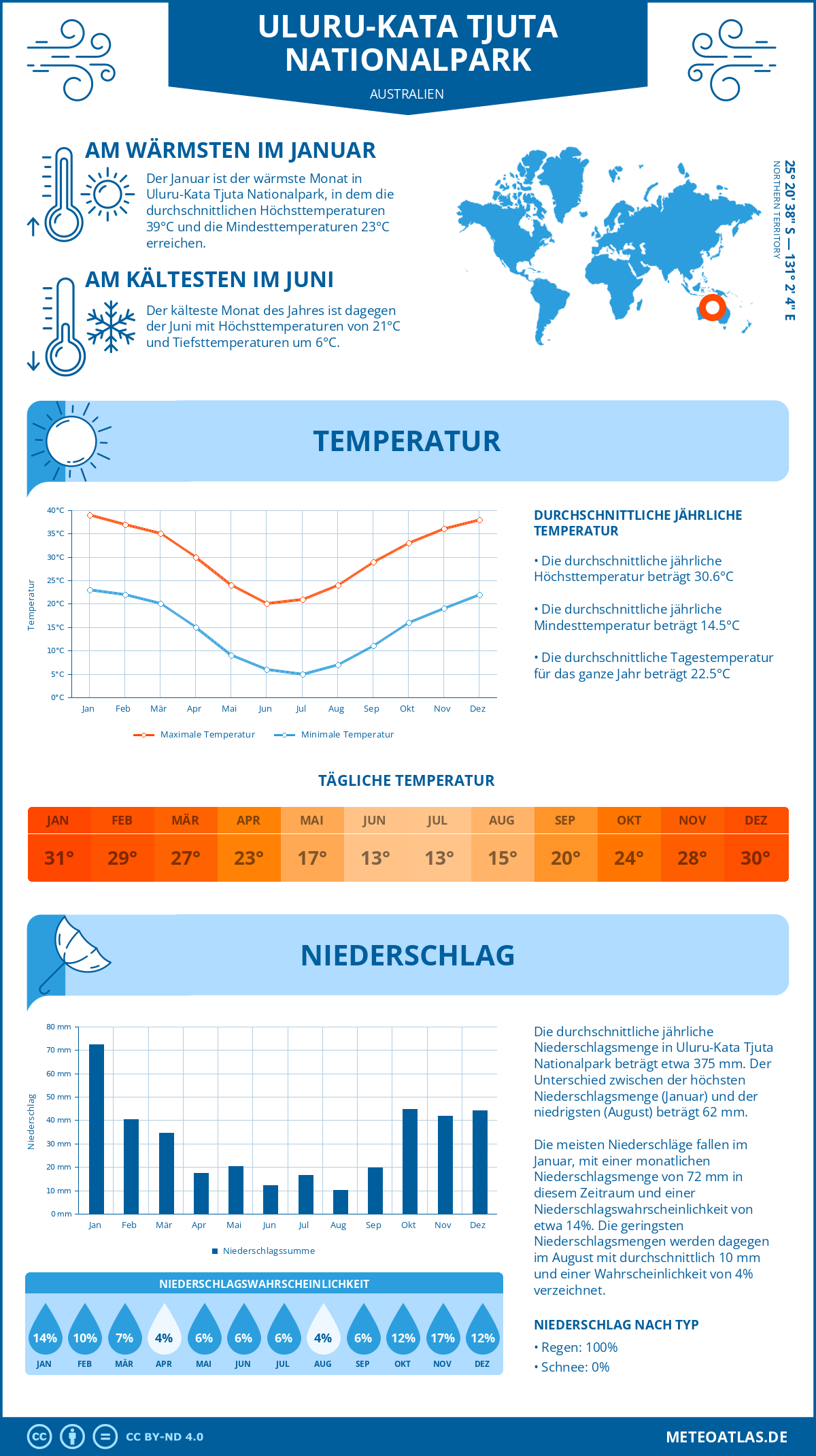 Infografik: Uluru-Kata Tjuta Nationalpark (Australien) – Monatstemperaturen und Niederschläge mit Diagrammen zu den jährlichen Wettertrends