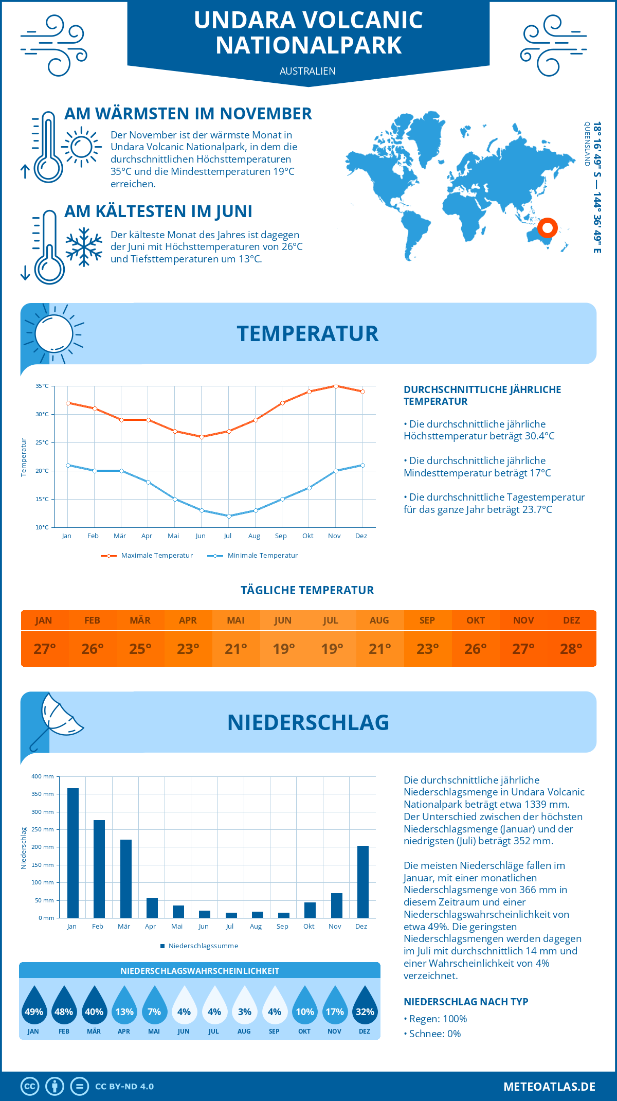 Infografik: Undara Volcanic Nationalpark (Australien) - Monatstemperaturen und Niederschläge mit Diagrammen zu den jährlichen Wettertrends