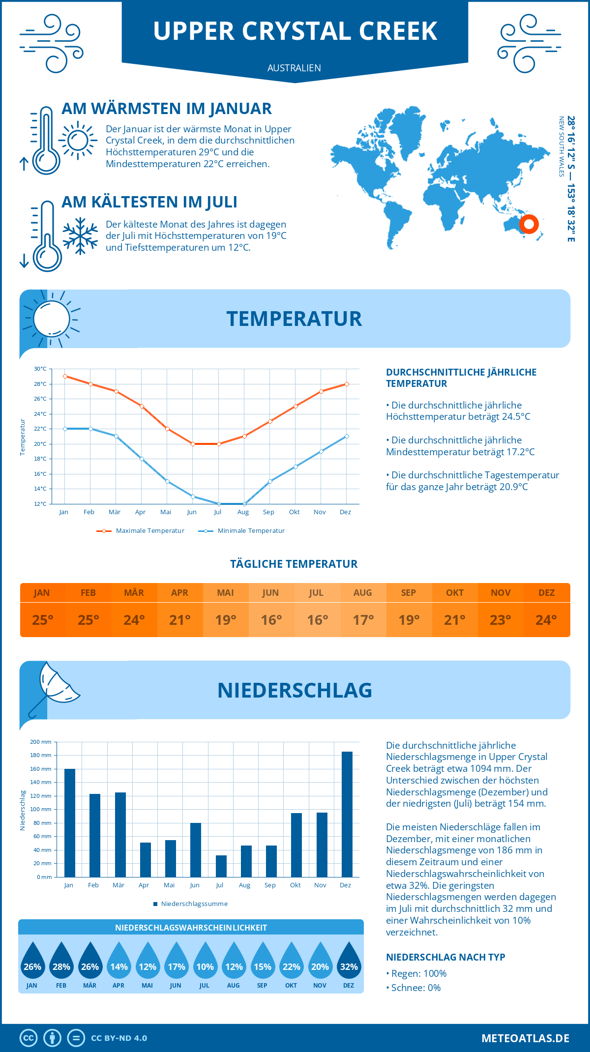 Wetter Upper Crystal Creek (Australien) - Temperatur und Niederschlag